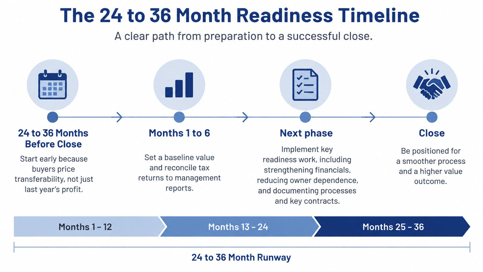 A timeline graphic showing the 24 to 36 month preparation process for a successful business exit strategy.