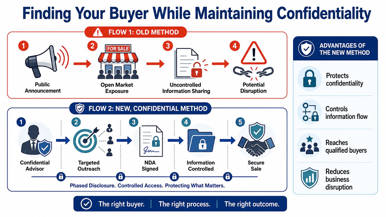 A comparison infographic showing old public sales methods versus new confidential methods for selling a small business.