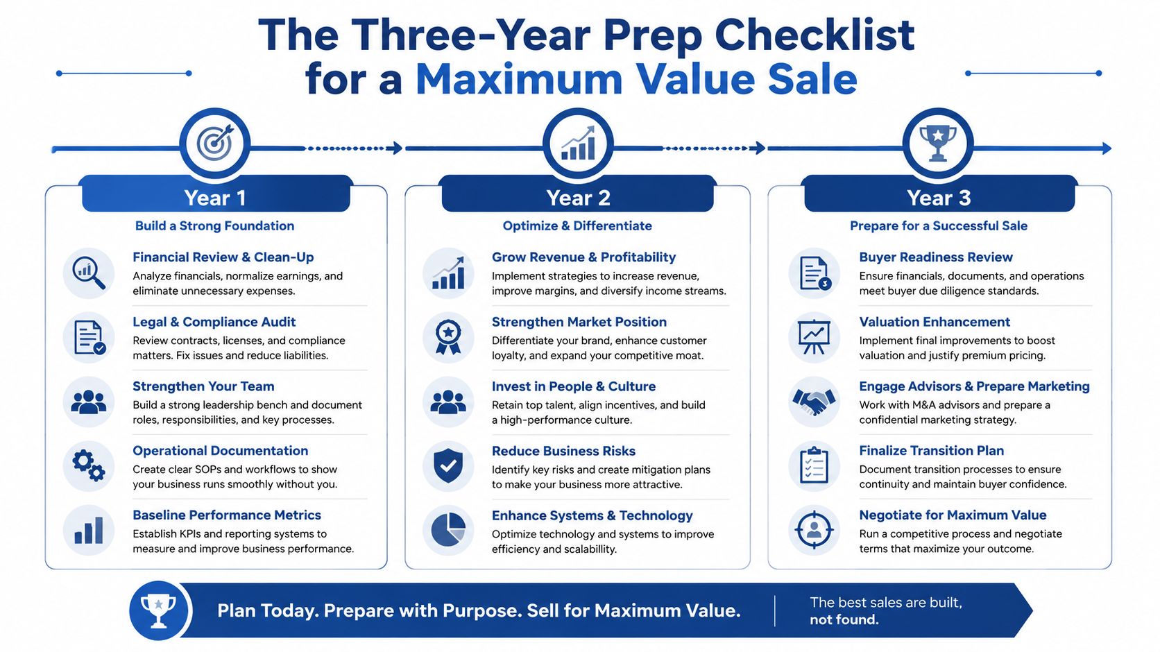 A three-year business preparation checklist infographic outlining steps to maximize value for a company sale.