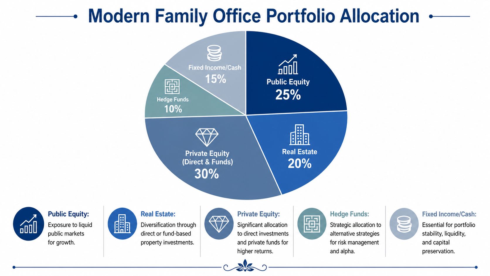 A pie chart displaying the modern portfolio allocation strategy for a family office across various asset classes.