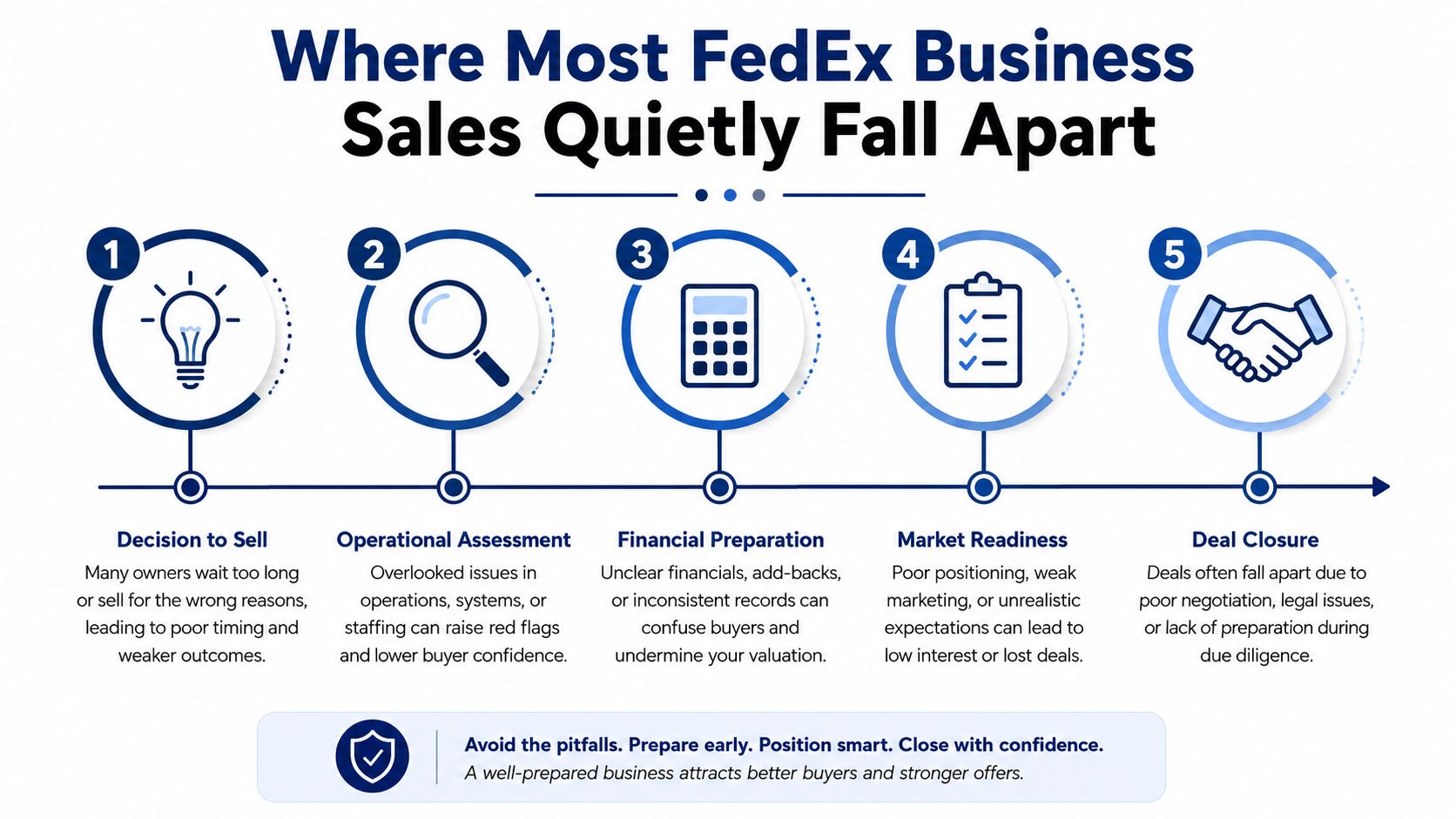 A five-step infographic outlining common reasons why FedEx business sales fail, including operational, financial, and market-related risks.