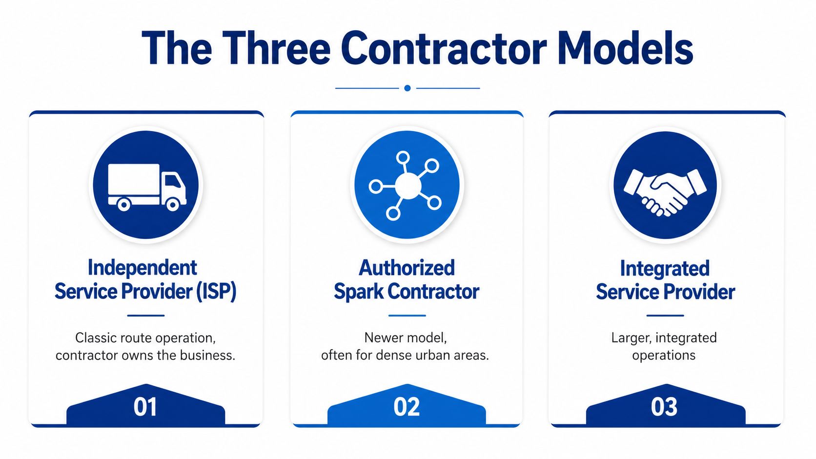 An infographic detailing the three types of FedEx contractor models including ISP, Spark, and Integrated Service Providers.