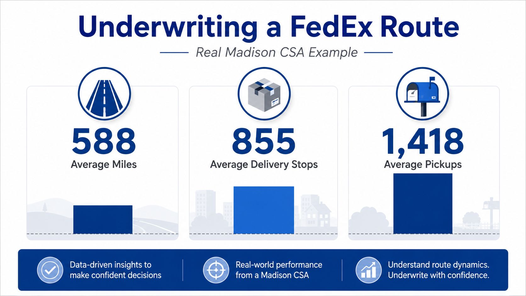 An infographic showing FedEx route underwriting metrics including average miles, delivery stops, and package pickups.
