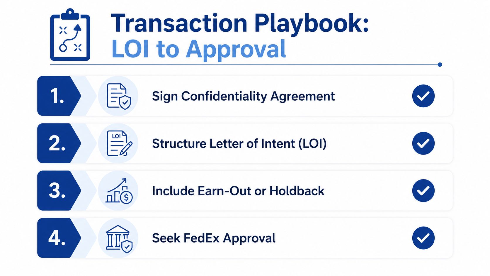 A four-step Transaction Playbook graphic outlining the process from signing a confidentiality agreement to seeking FedEx approval.