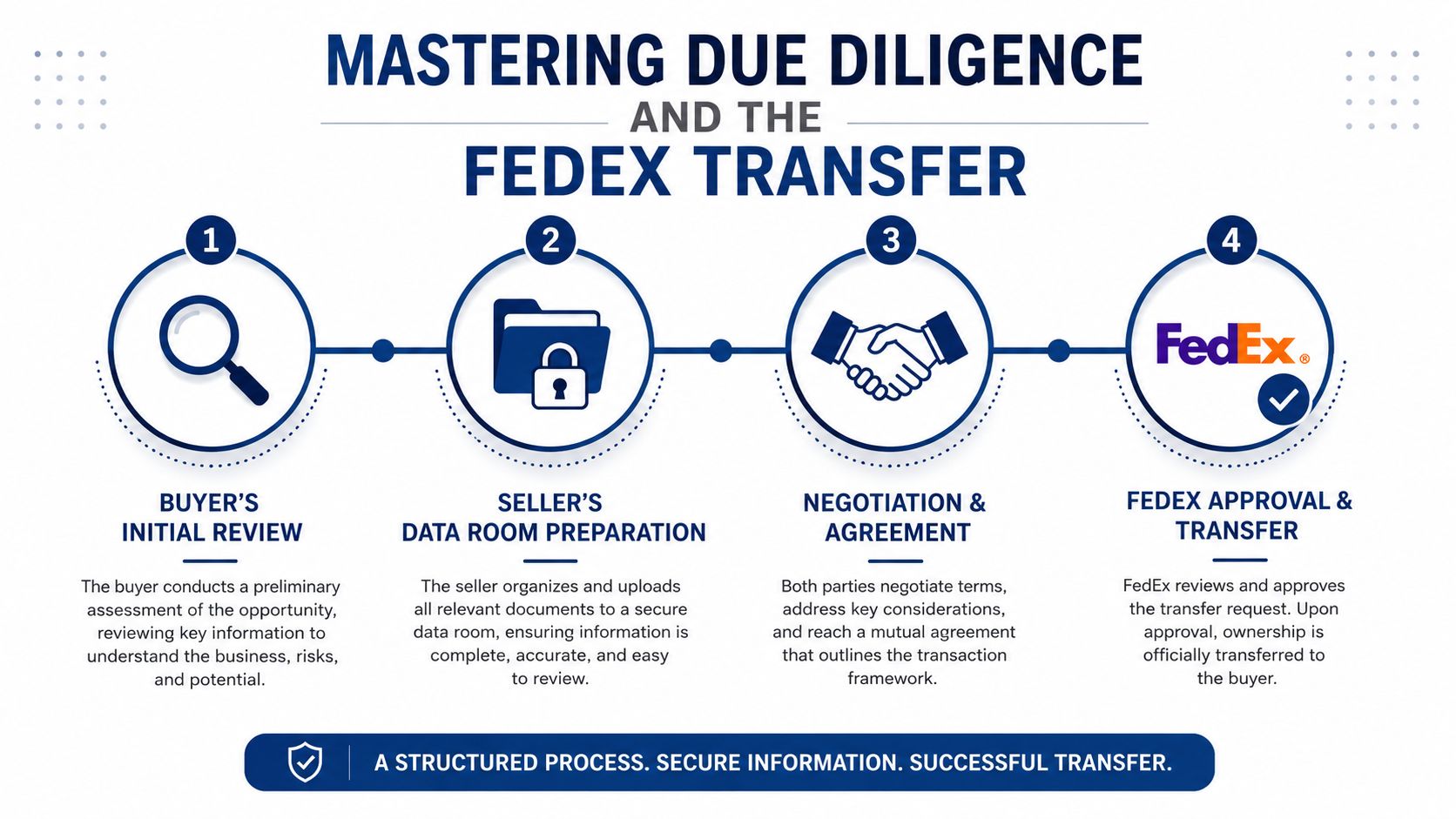 A four-step infographic illustrating the structured process of due diligence and business transfer for FedEx routes.