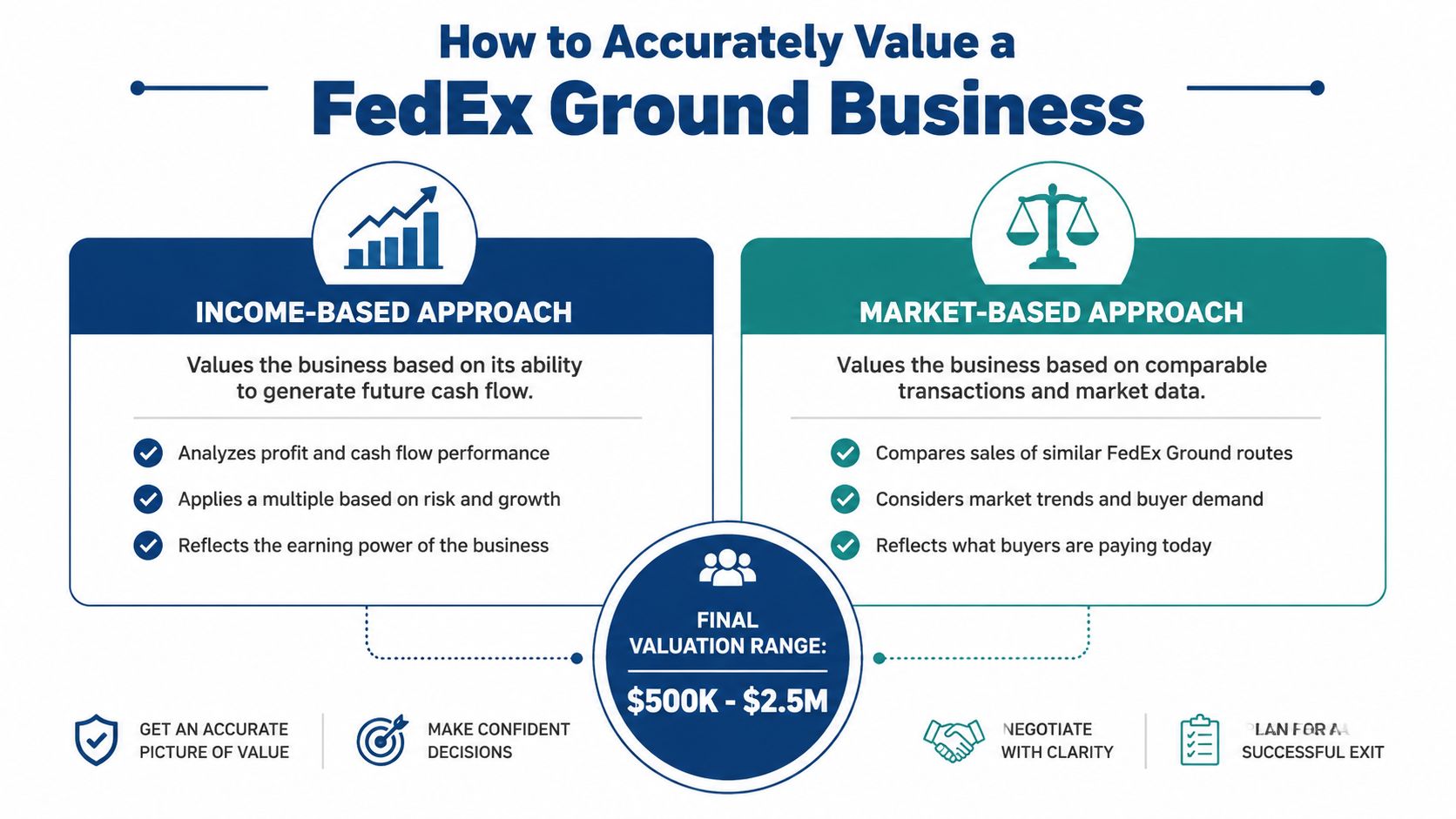 A diagram explaining how to value a FedEx ground business using income-based and market-based valuation approaches.