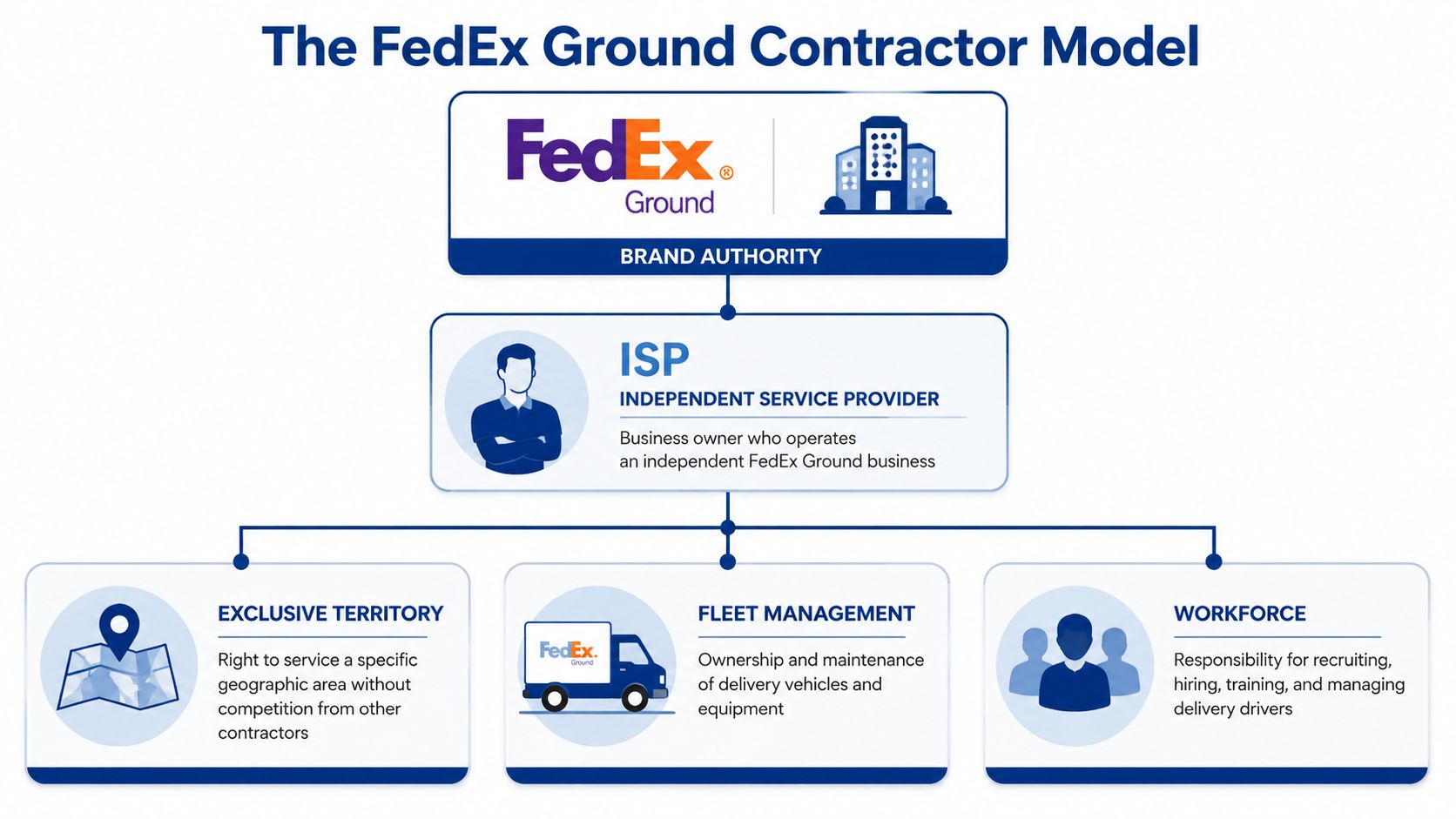 A diagram illustrating the FedEx Ground contractor model showing brand authority, independent service providers, and their operational responsibilities.