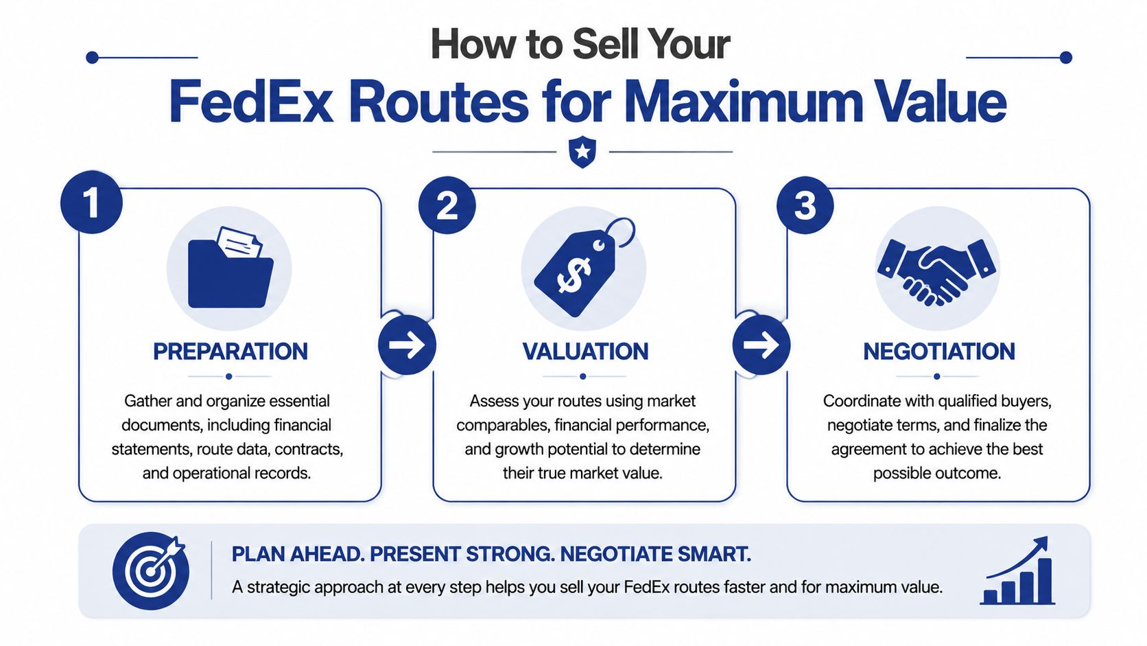 A three-step infographic showing the process to sell FedEx routes for maximum value by planning ahead.