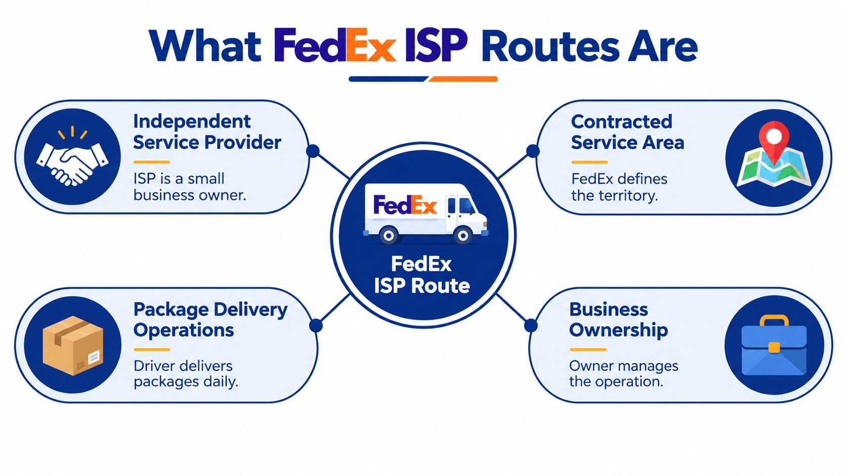 A diagram explaining FedEx ISP routes showing independent service provider, service area, operations, and business ownership concepts.