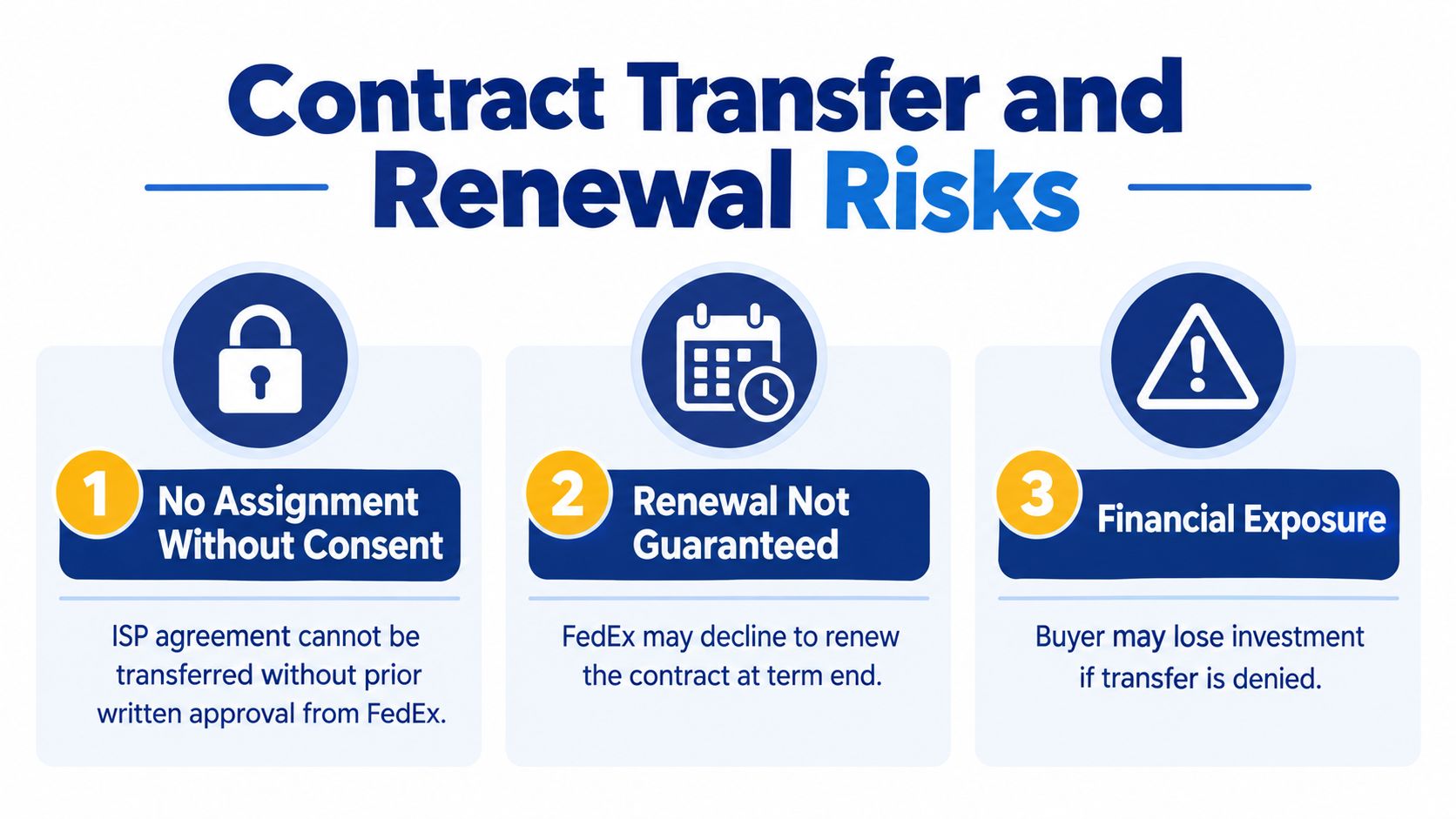 A graphic infographic listing three main contract transfer and renewal risks for FedEx ISP route business owners.