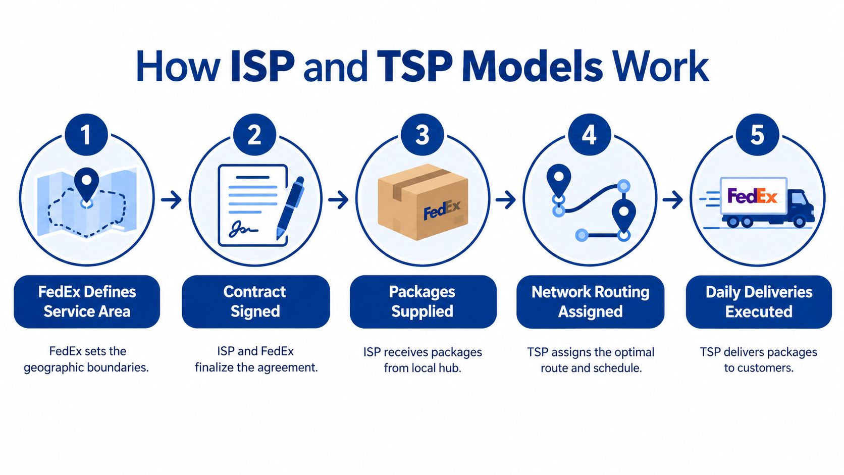 An infographic illustrating the five-step FedEx ISP and TSP business model process for package delivery logistics.