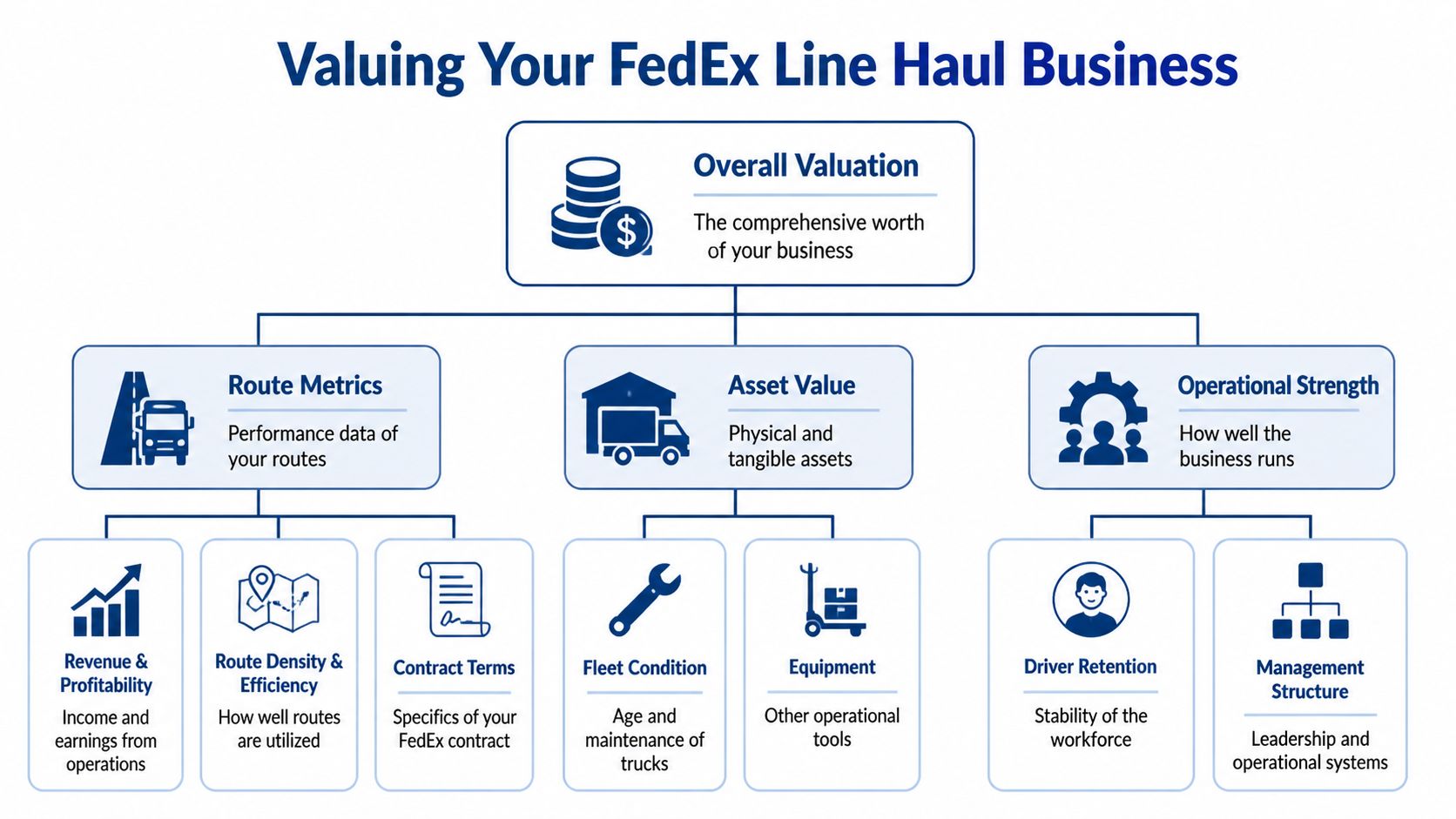 A flowchart diagram explaining the key factors for valuing a FedEx line haul business.