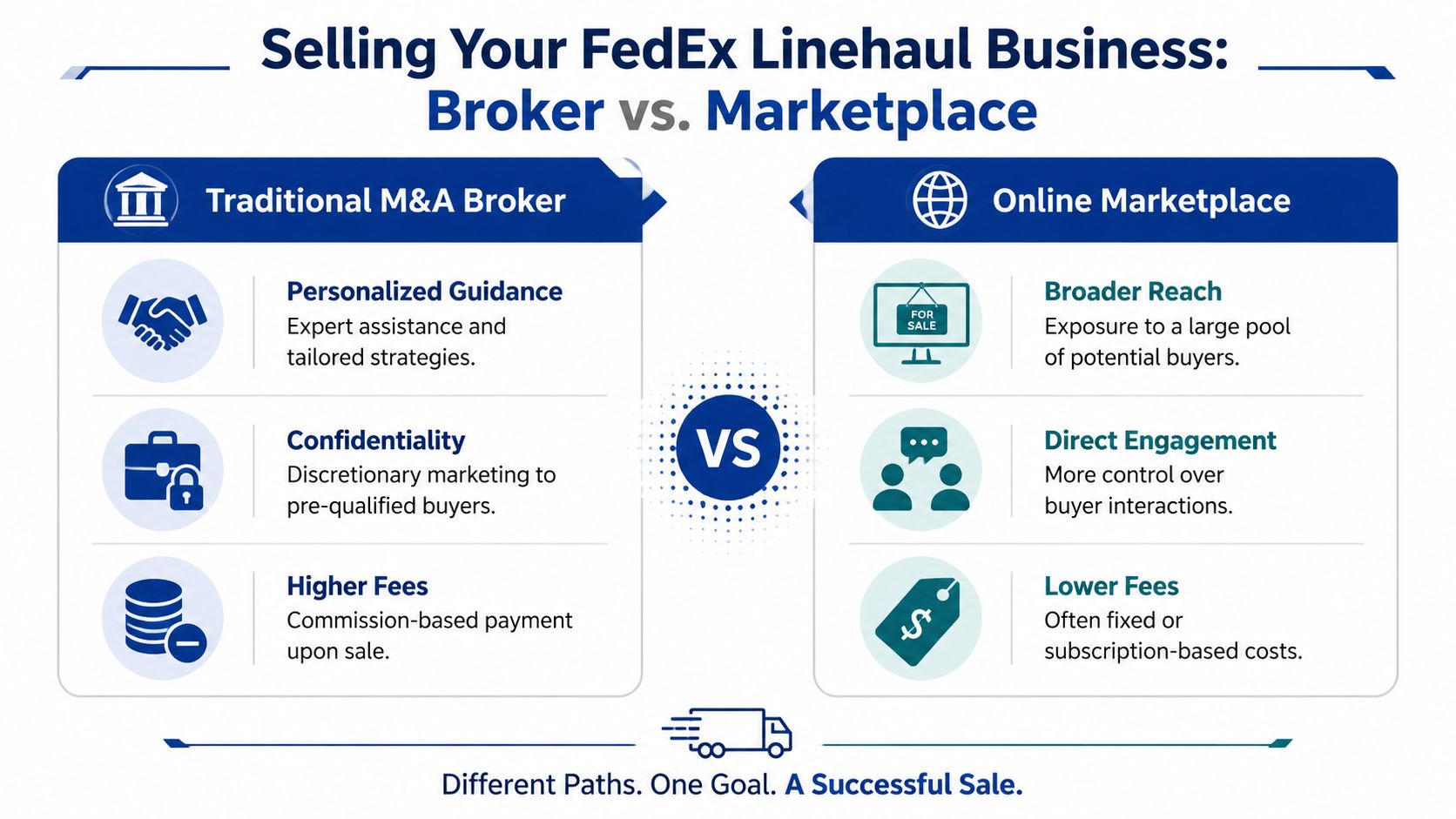 A comparison infographic between using a traditional M&A broker versus an online marketplace for selling a FedEx business.