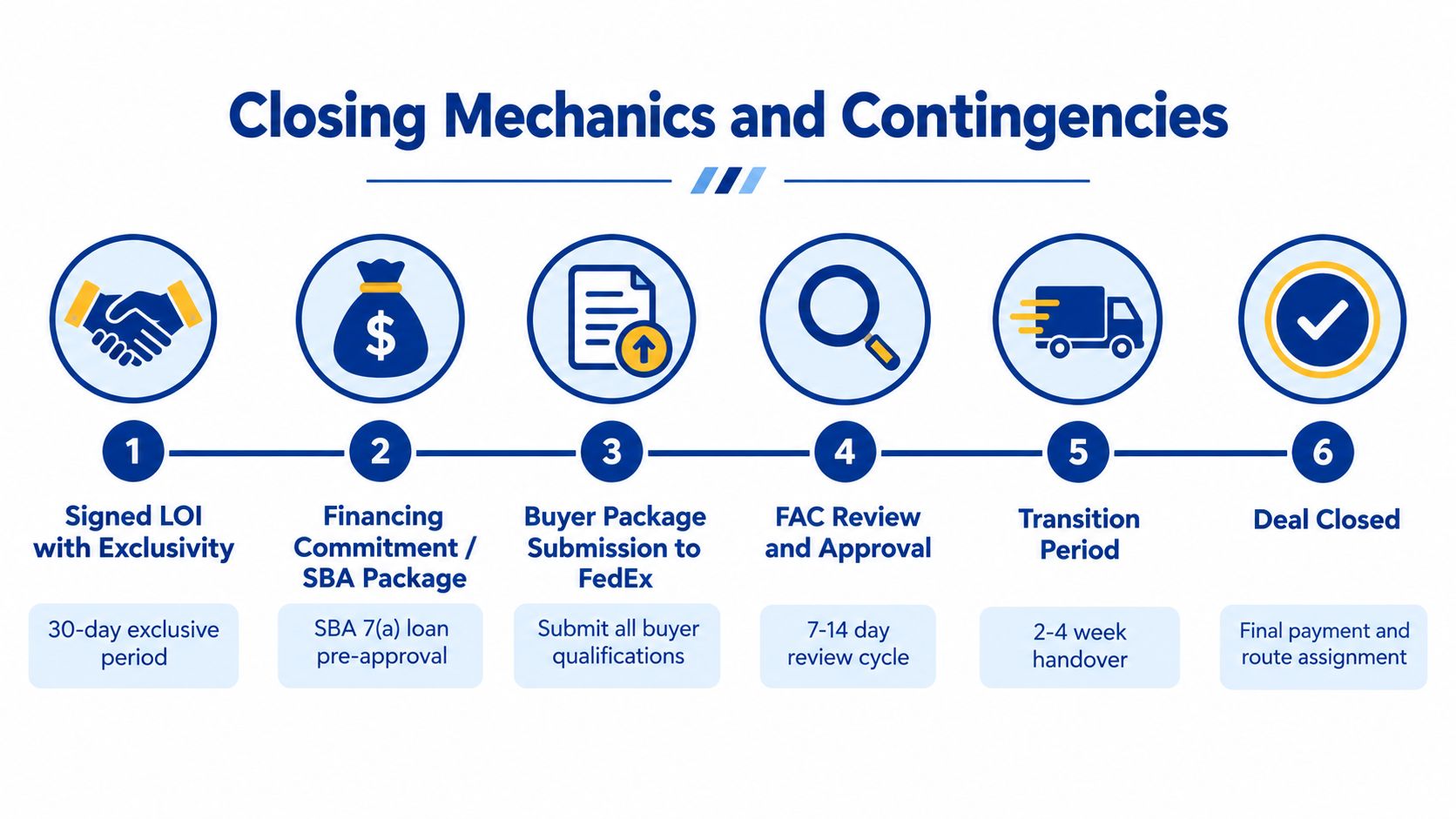 A six-step infographic detailing the FedEx route business closing process from signed LOI to deal closure.