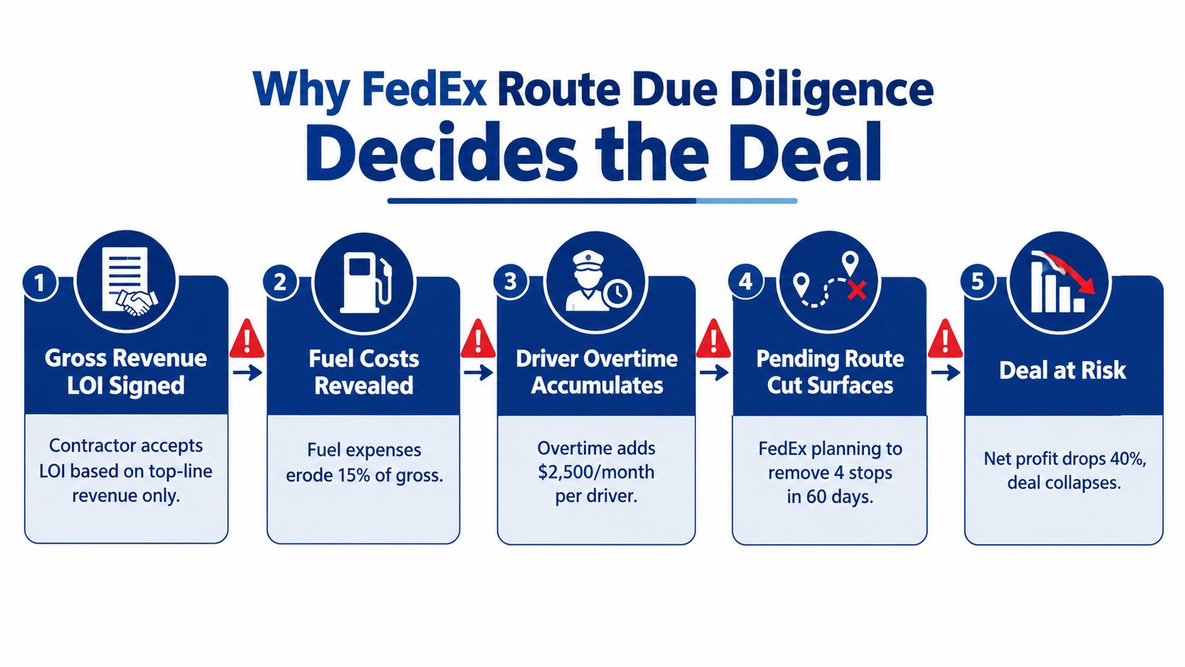 A flowchart showing five steps demonstrating how inadequate due diligence can cause a FedEx route deal to fail.