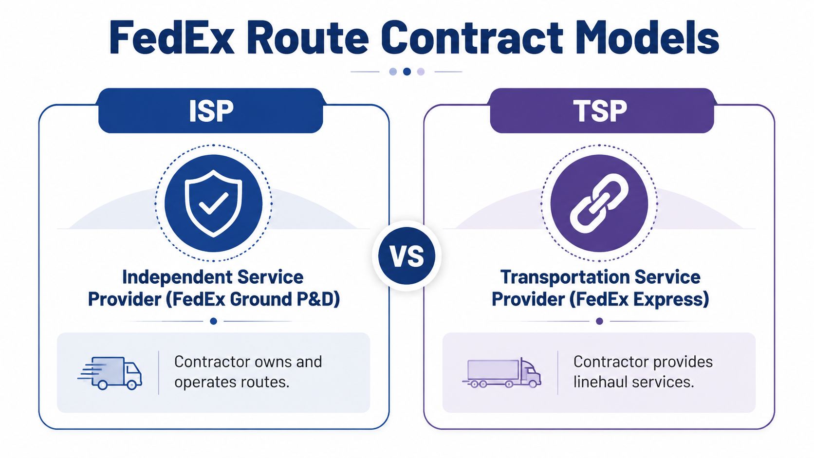 A comparison chart explaining the differences between FedEx ISP for Ground delivery and TSP for Express linehaul services.