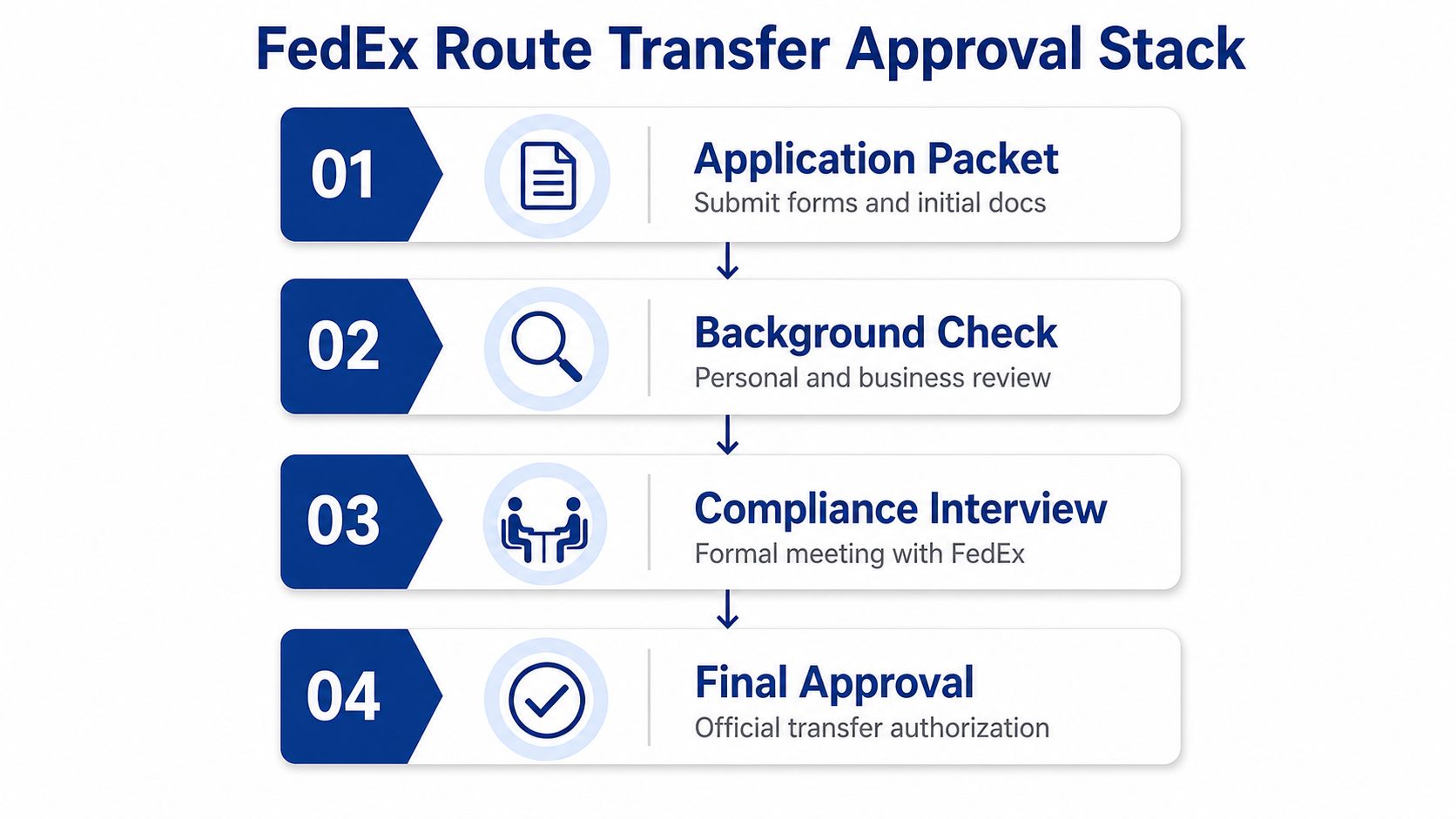 A four-step infographic showing the FedEx route transfer approval process from application packet to final approval.