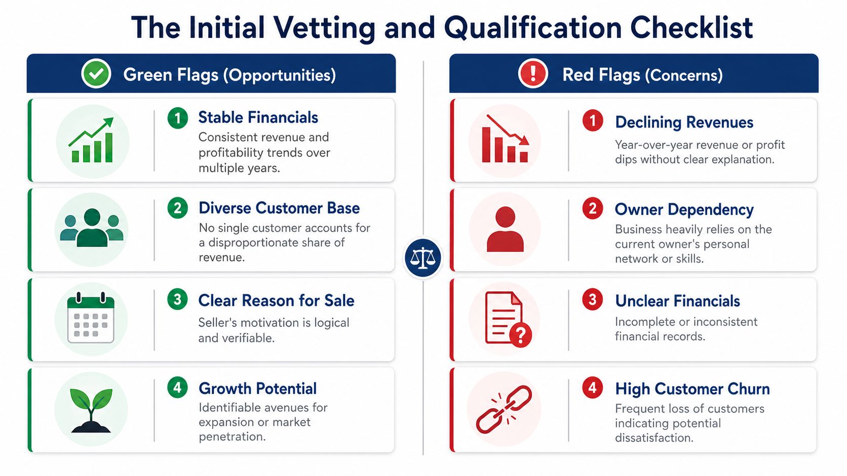 A checklist infographic comparing business green flags and red flags for vetting potential business acquisitions.