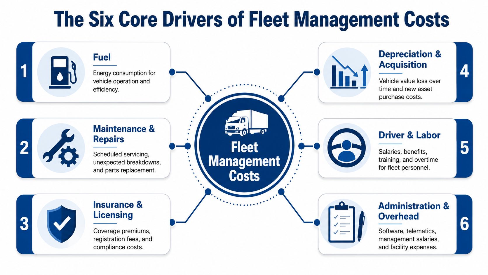 An infographic diagram illustrating the six primary factors that influence overall fleet management costs for businesses.