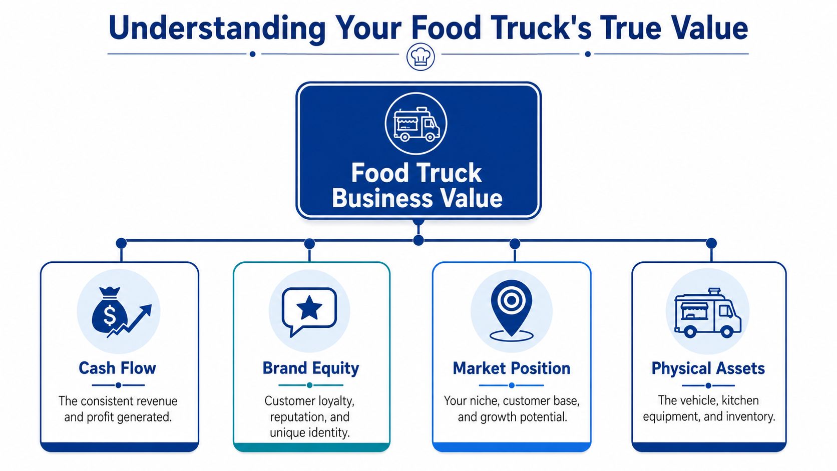 A diagram illustrating the four key components that determine a food truck's business value for potential sale.