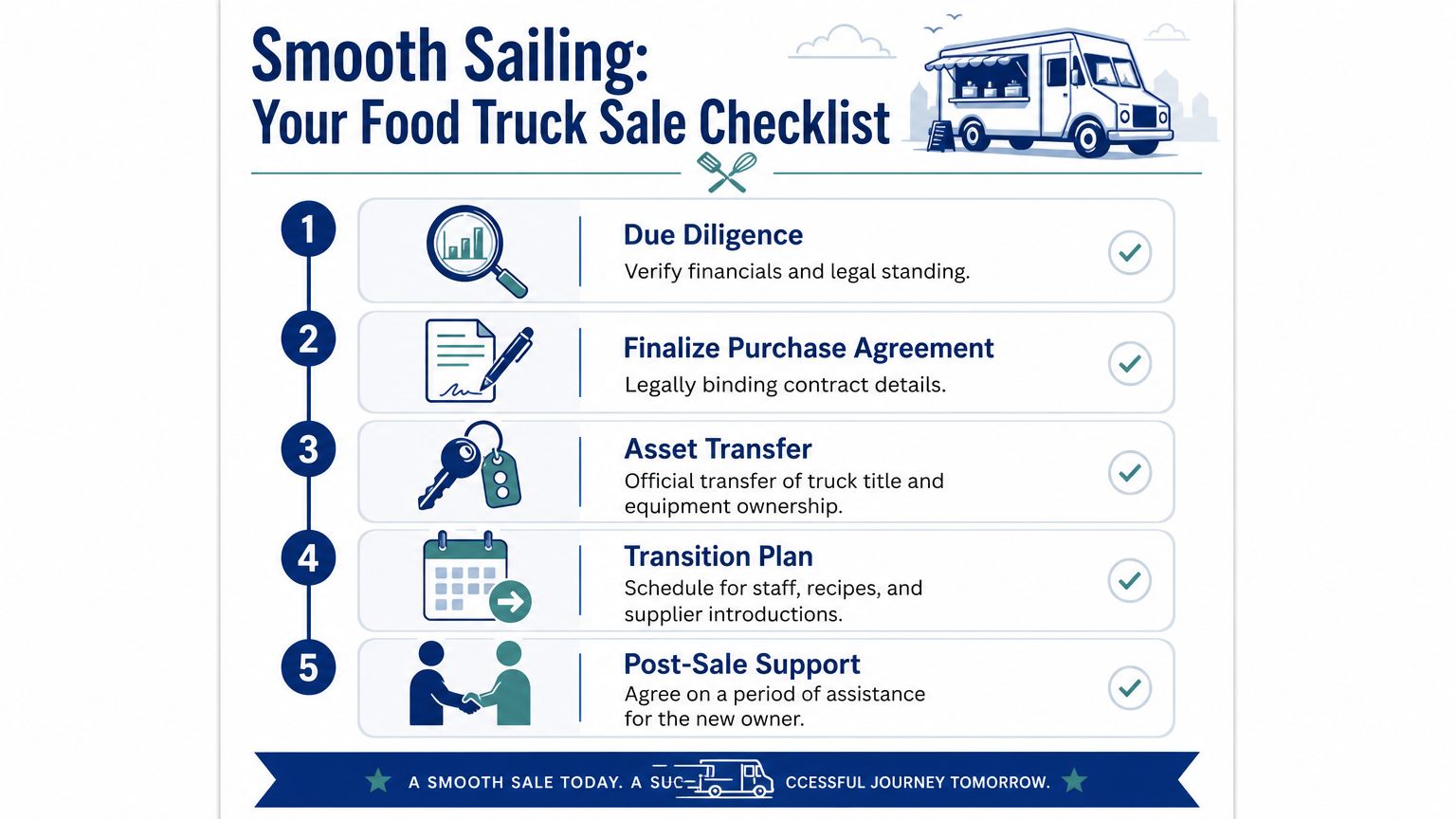 A five-step checklist illustrating the essential process for successfully selling and transferring a food truck business.