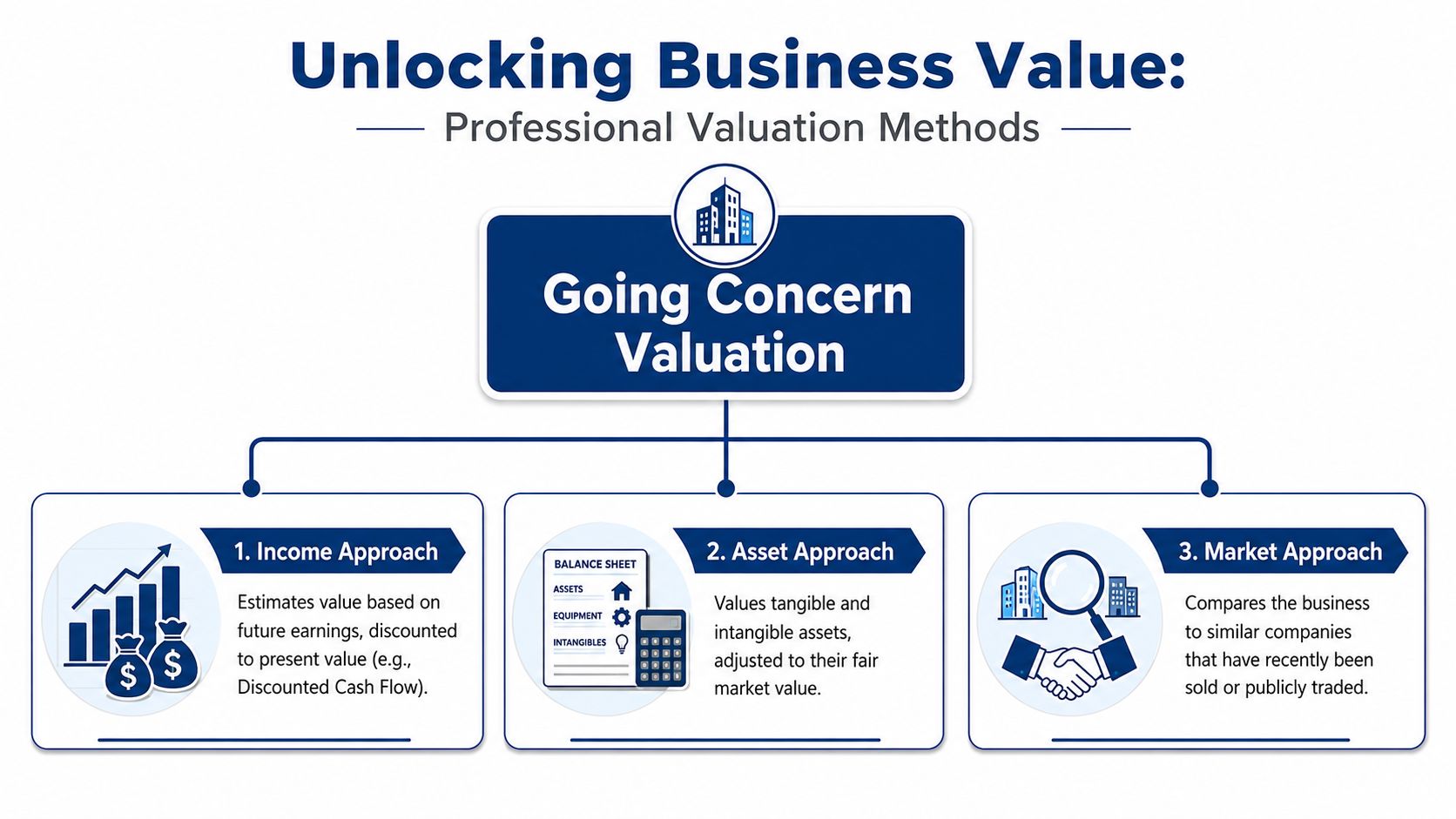 A diagram outlining the three primary methods for going concern valuation of a business.