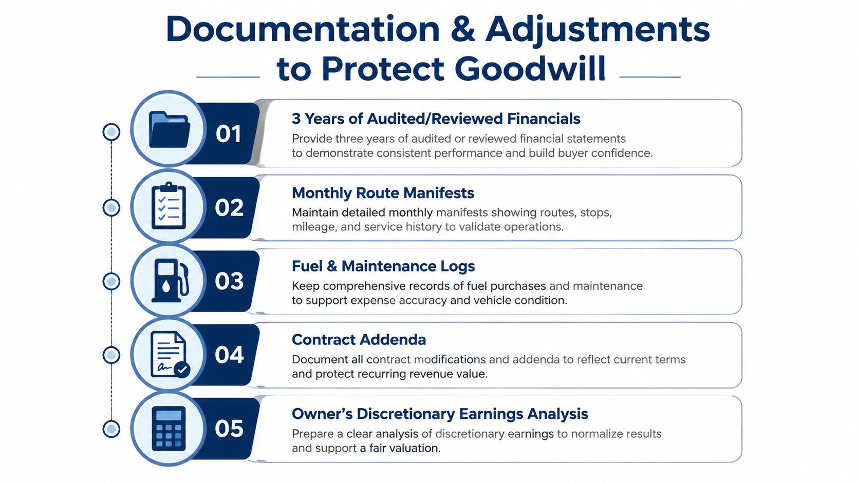 An infographic titled Documentation and Adjustments to Protect Goodwill listing five essential business records for valuation.