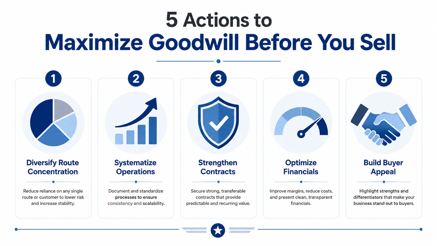 An infographic titled 5 Actions to Maximize Goodwill Before You Sell showing five business growth steps.