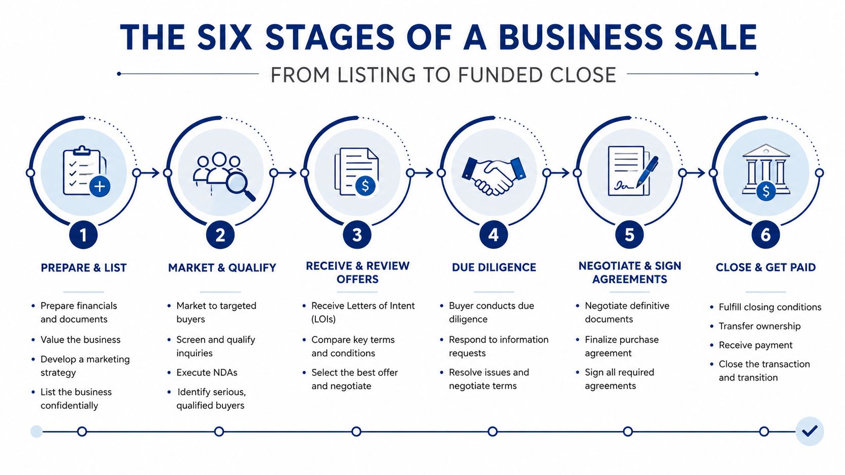 A diagram outlining the six steps of a business sale from initial listing to final funded close.