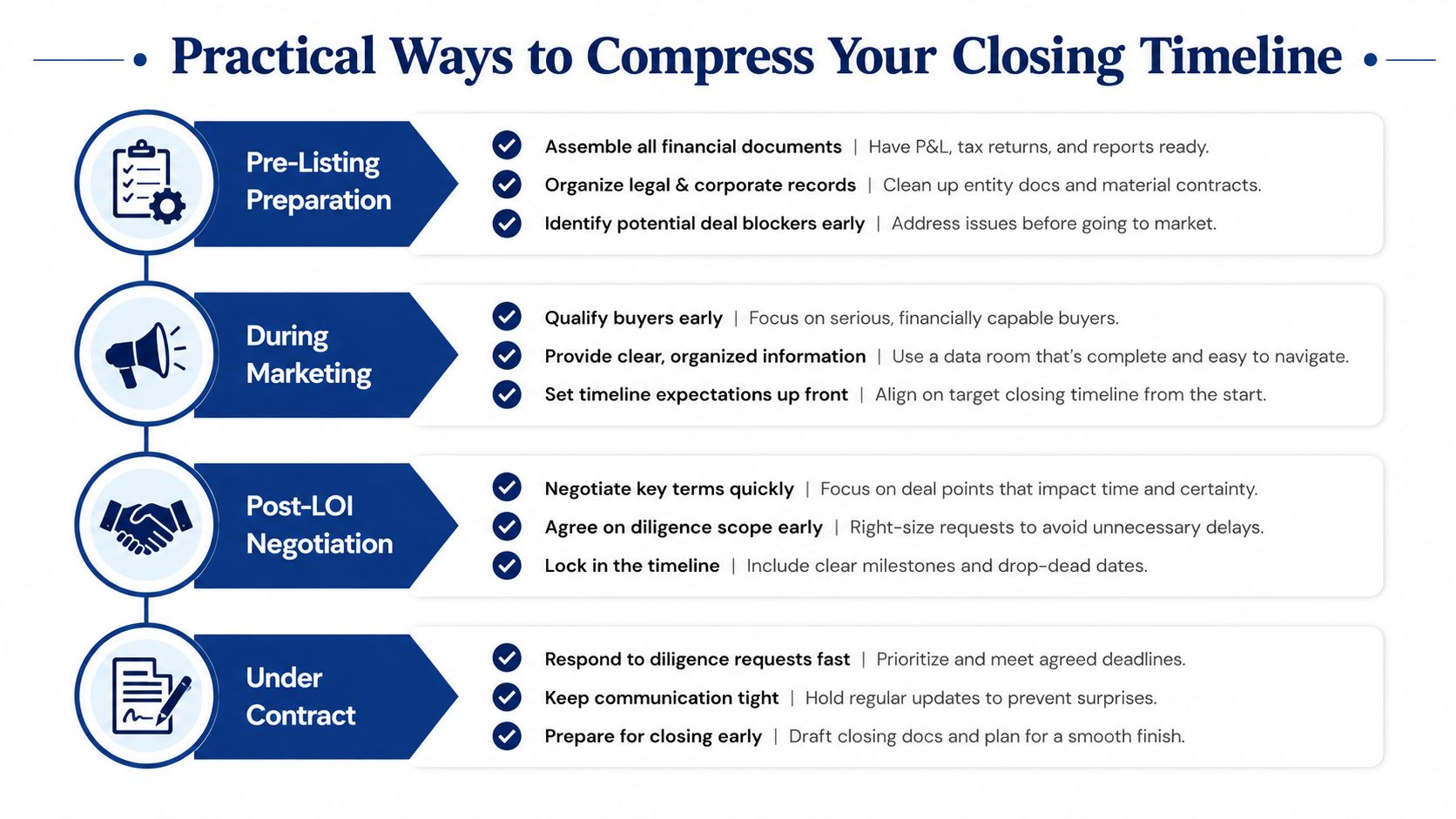 A flowchart outlining practical strategies for business owners to accelerate and compress their deal closing timeline.