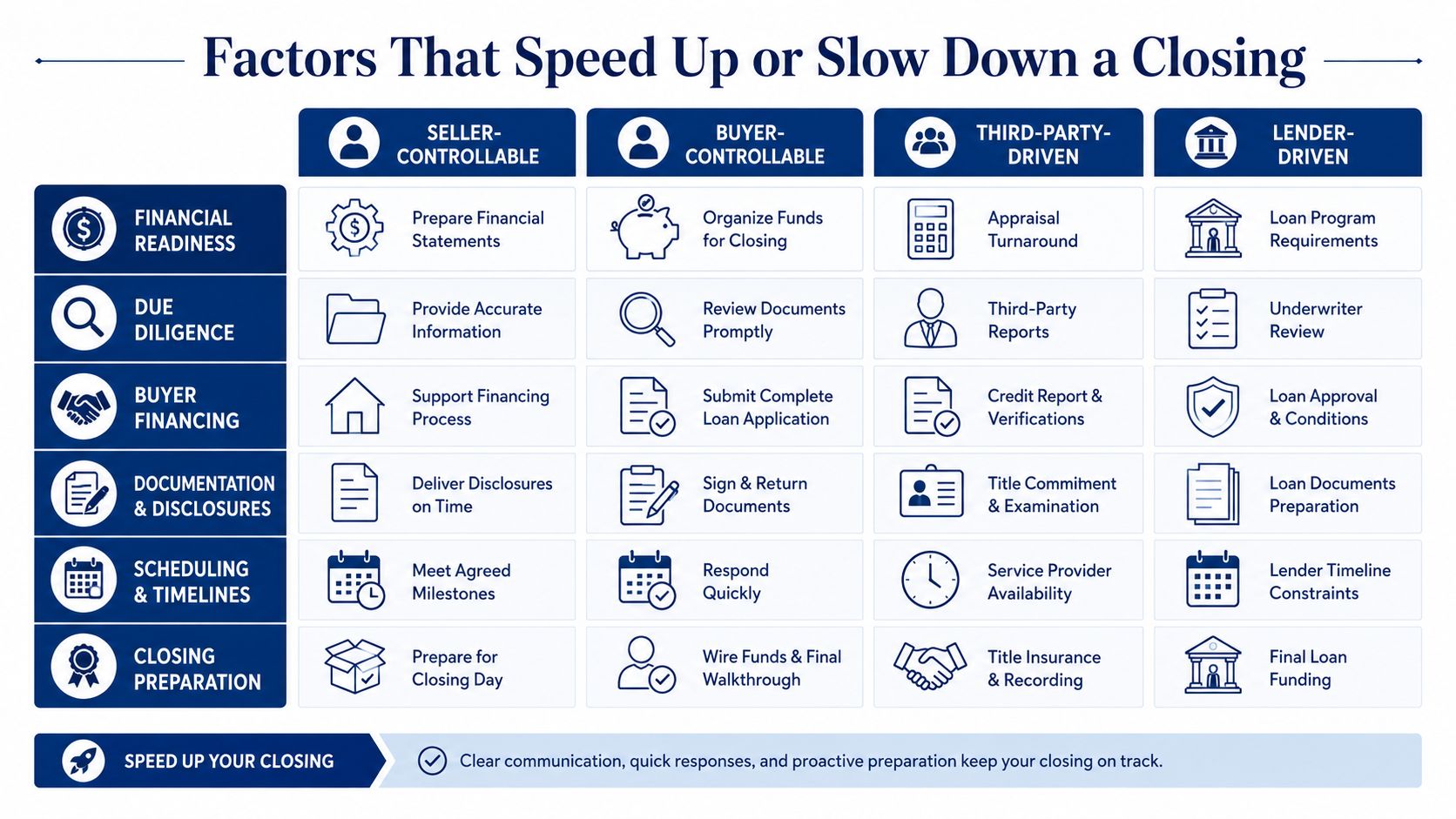 A chart detailing various factors like financial readiness and documentation that speed up or slow down real estate closings.