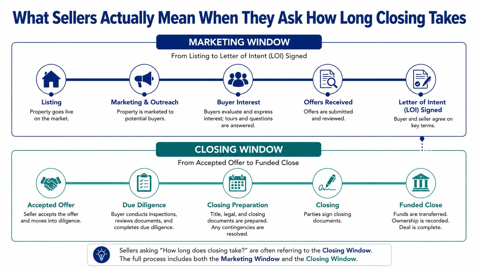 A diagram outlining the property selling process, separating the Marketing Window and the Closing Window stages.