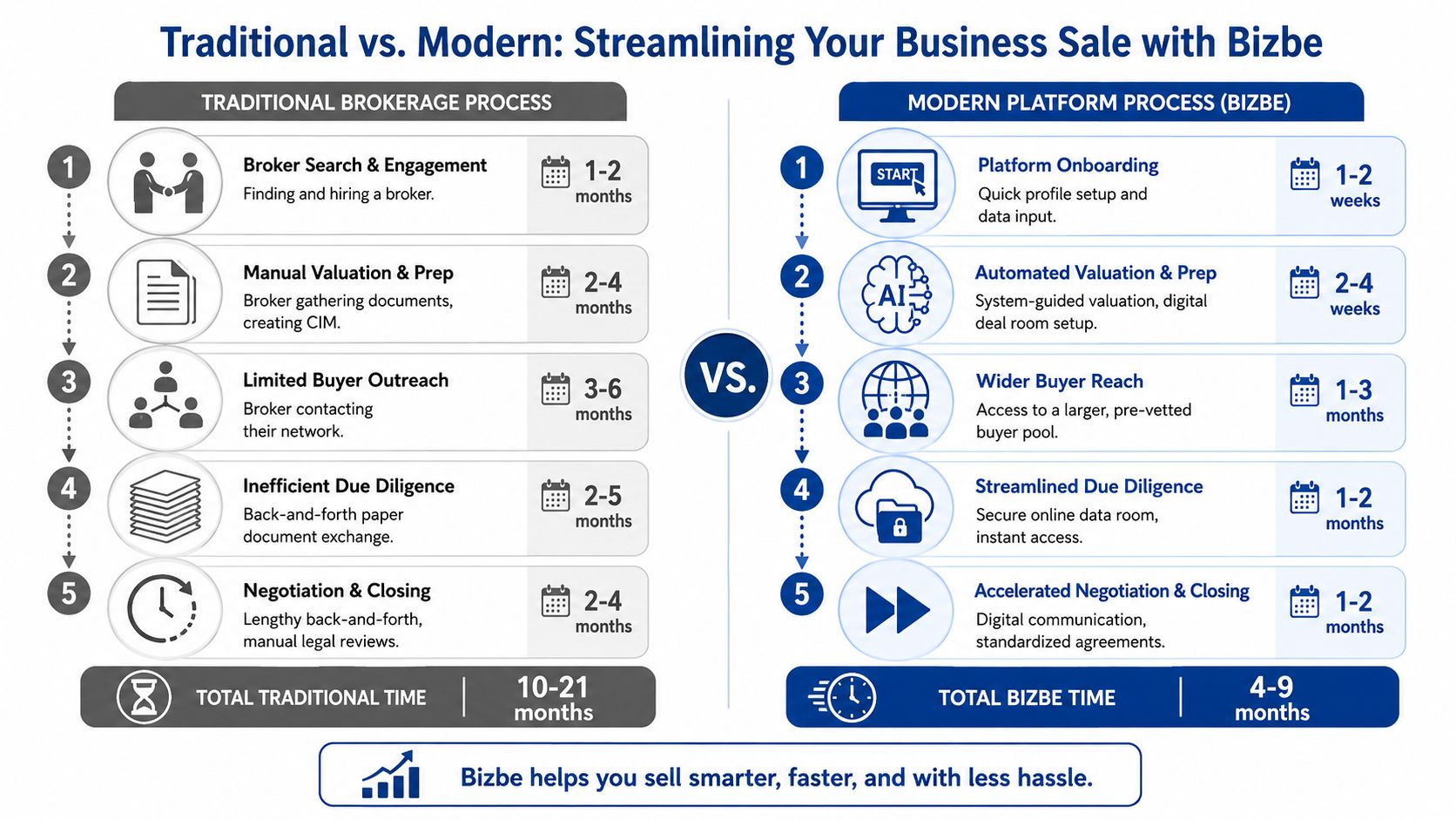 A comparison infographic showing the traditional business brokerage process taking 10-21 months versus the efficient Bizbe platform process.