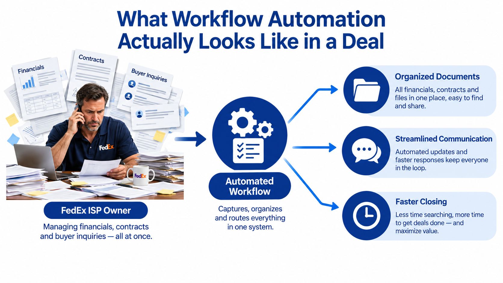 A FedEx ISP owner overwhelmed by paperwork, shown transitioning to an automated workflow system for better business management.