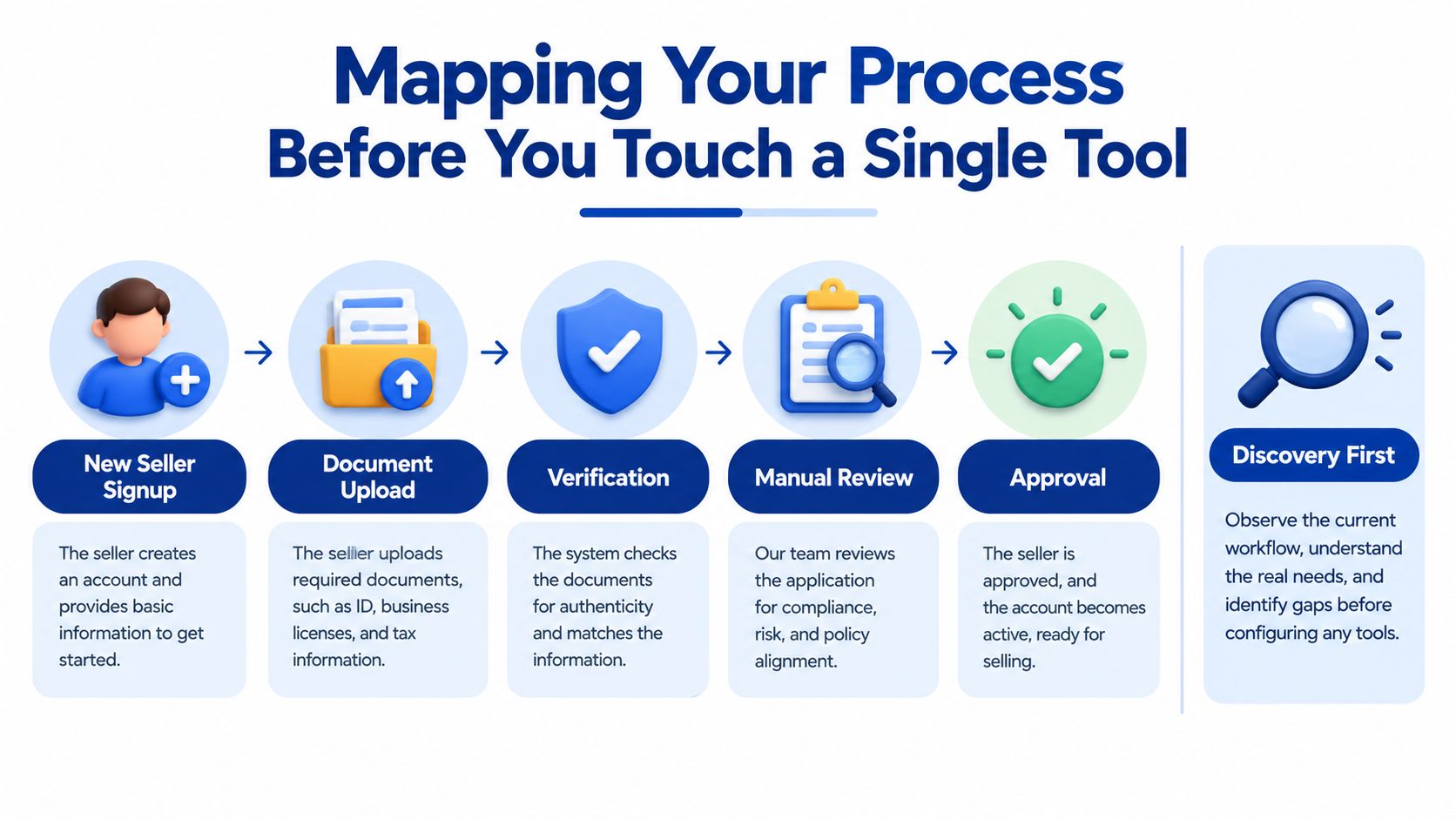 A diagram illustrating a five-step seller onboarding process before implementing automated software tools for business workflows.