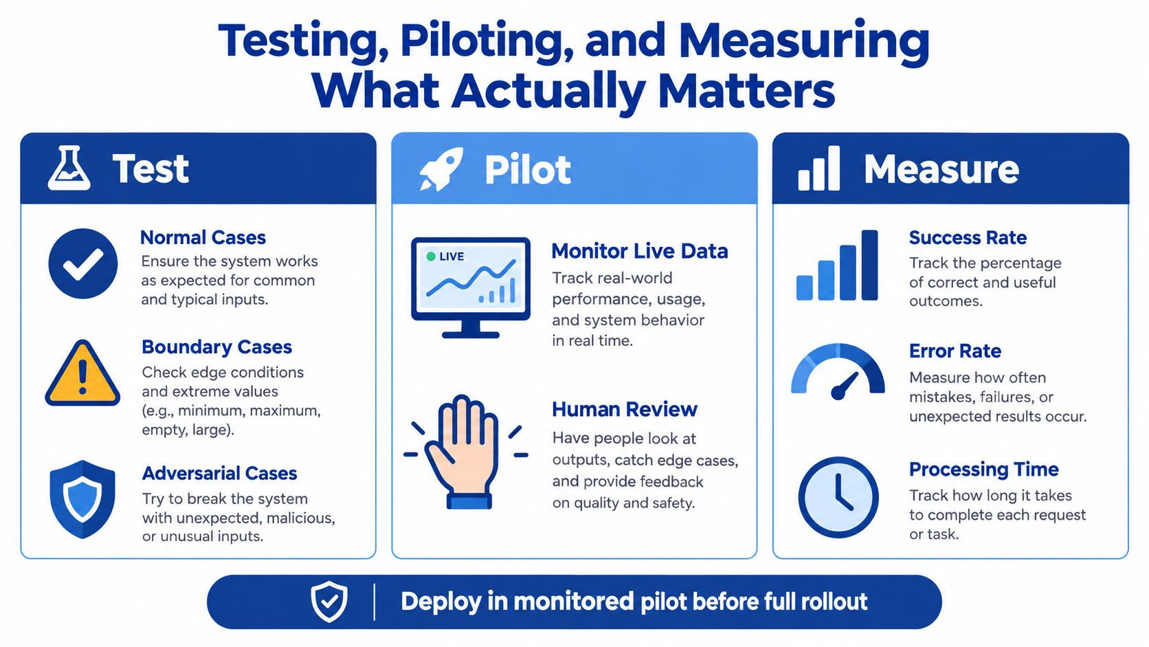 An infographic titled Testing, Piloting, and Measuring What Actually Matters detailing steps for software system deployment.
