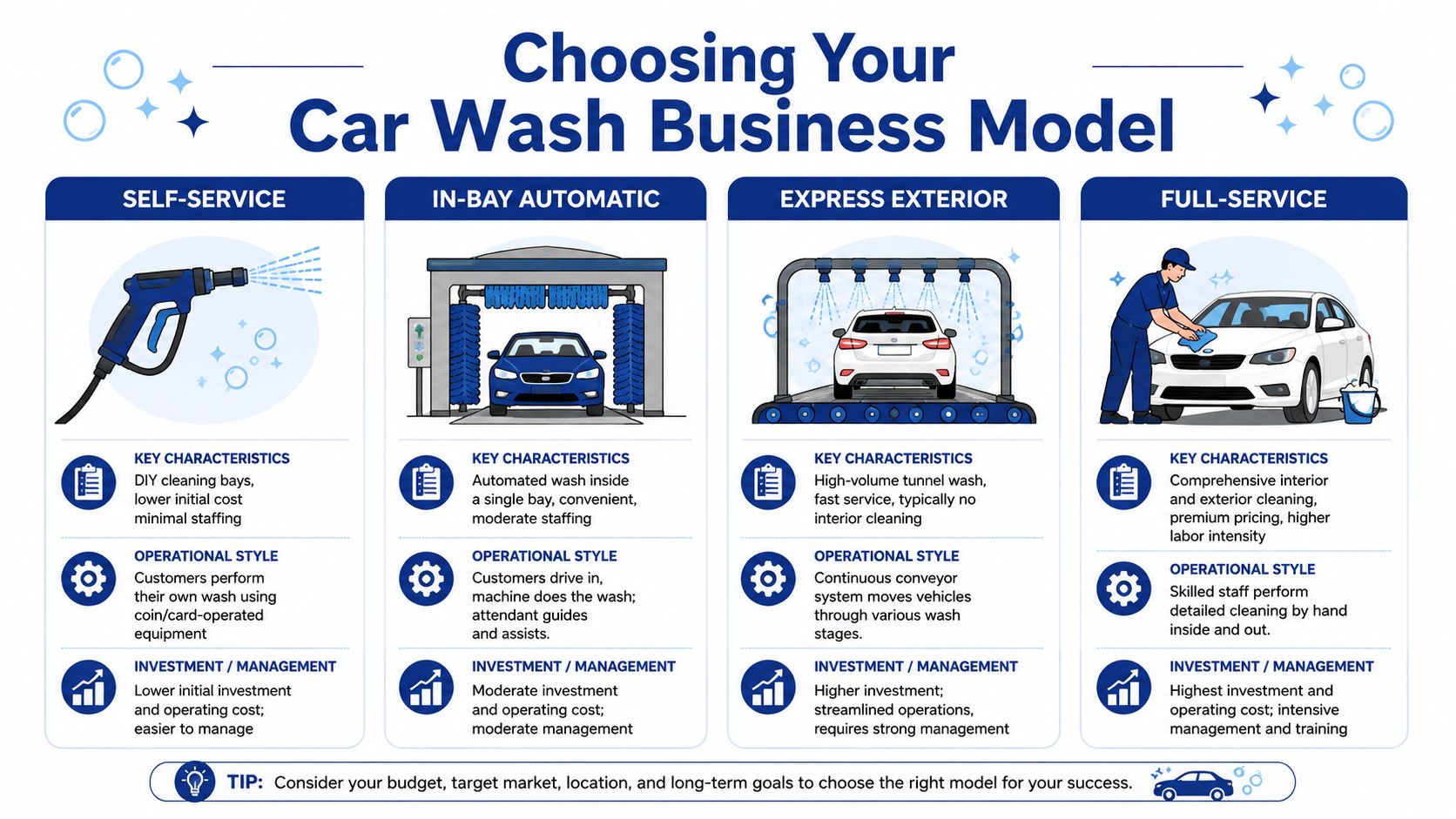 An infographic comparing four types of car wash business models: self-service, in-bay automatic, express exterior, and full-service.