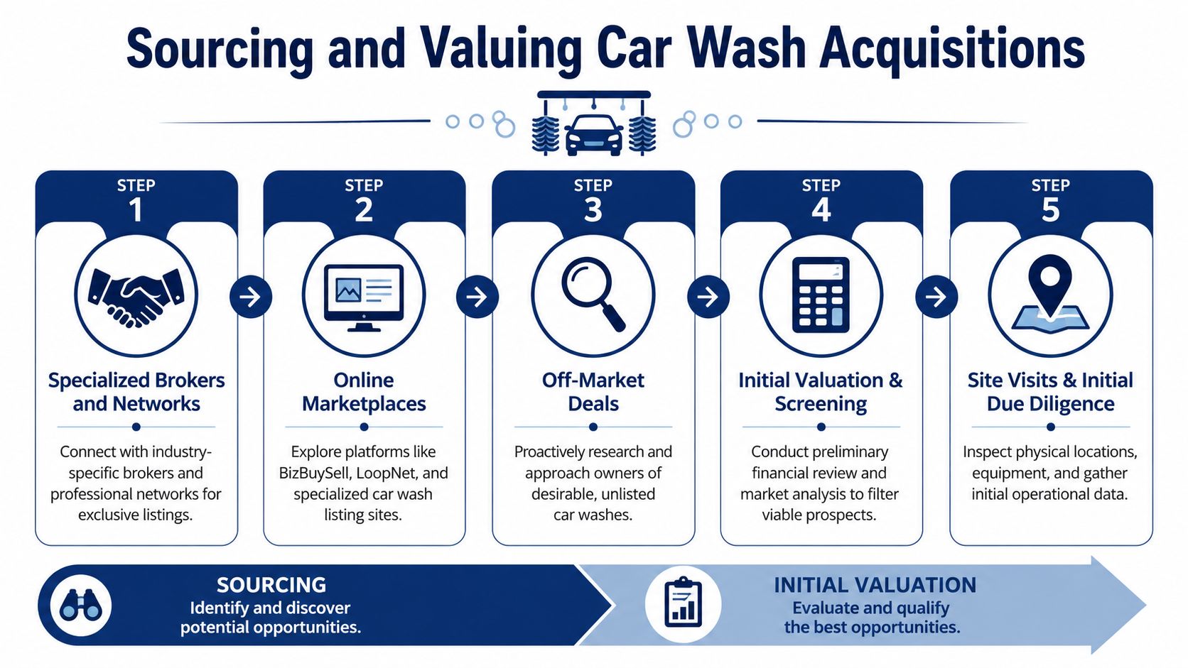 A 5-step process infographic for sourcing and valuing car wash acquisitions, from finding leads to initial due diligence.