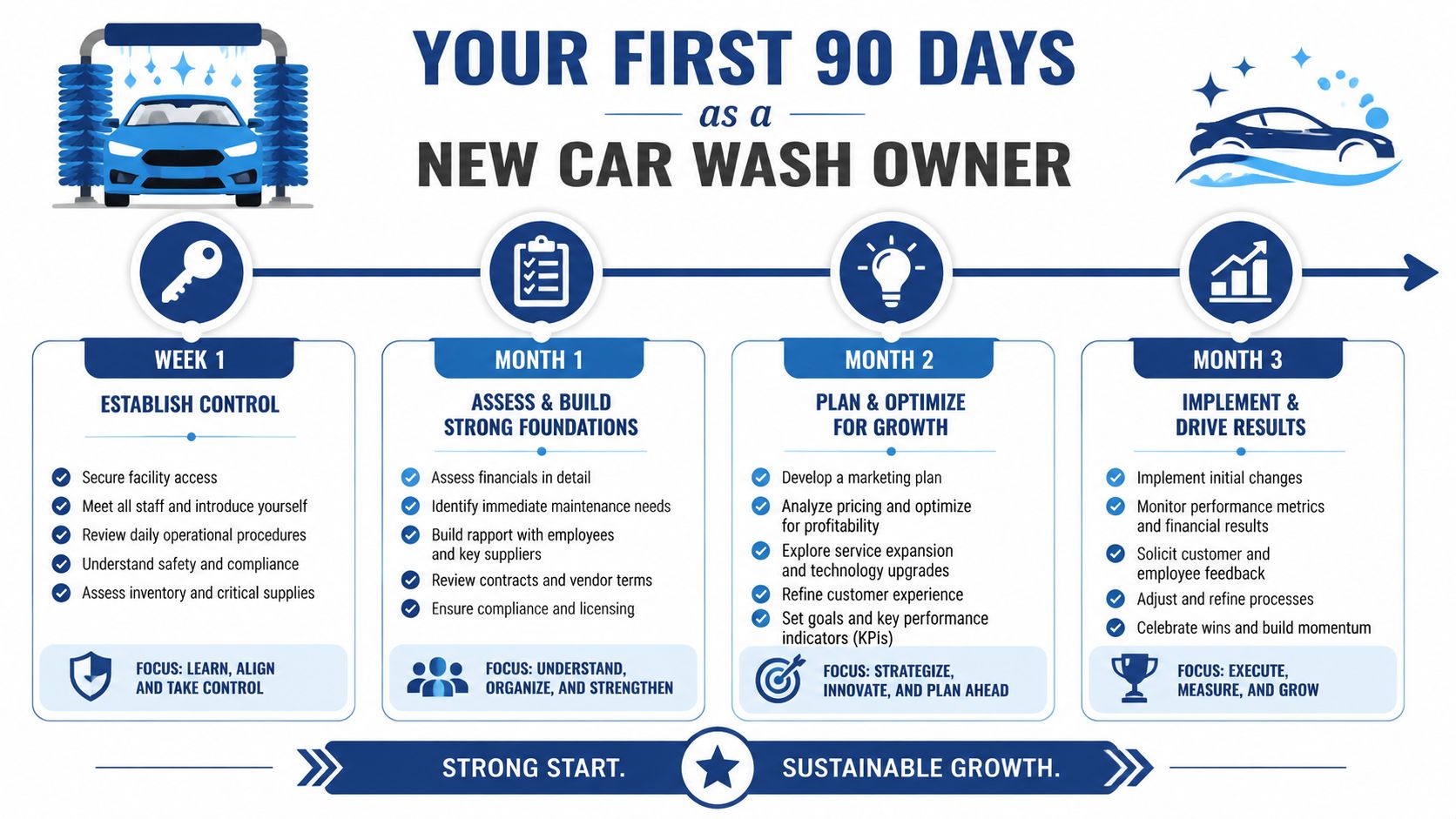 An infographic titled Your First 90 Days as a New Car Wash Owner outlining operational steps.