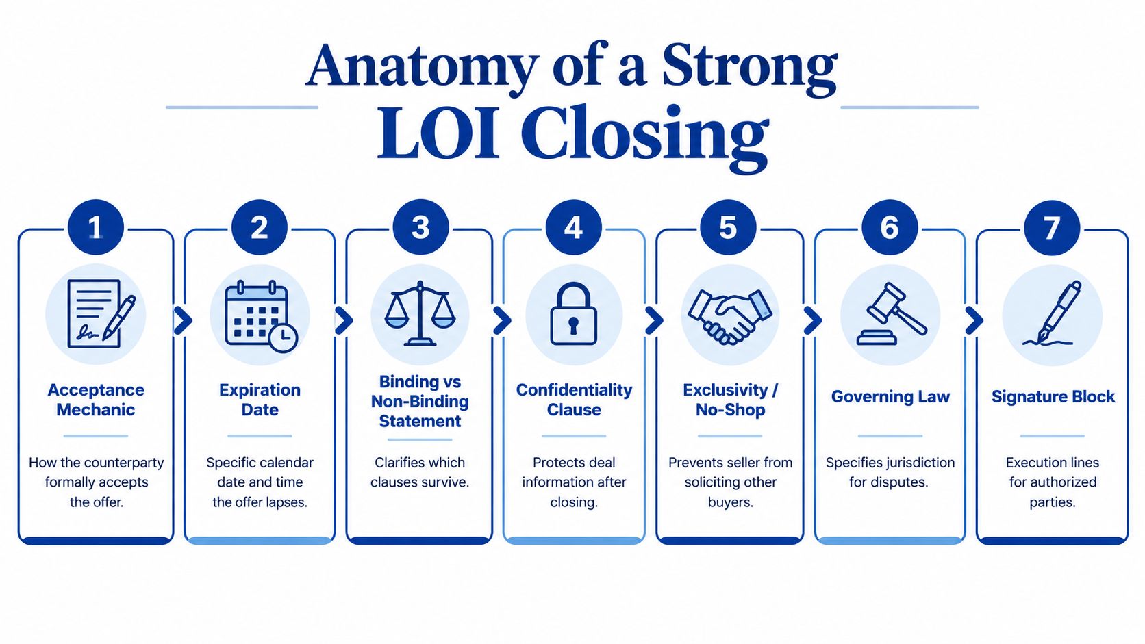 A diagram outlining the seven key components required for a strong and professional letter of intent closing.