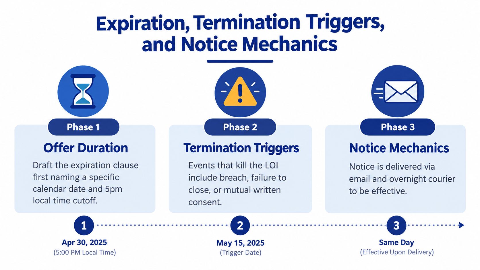 A diagram outlining the three phases of terminating a letter of intent: expiration, triggers, and notice mechanics.