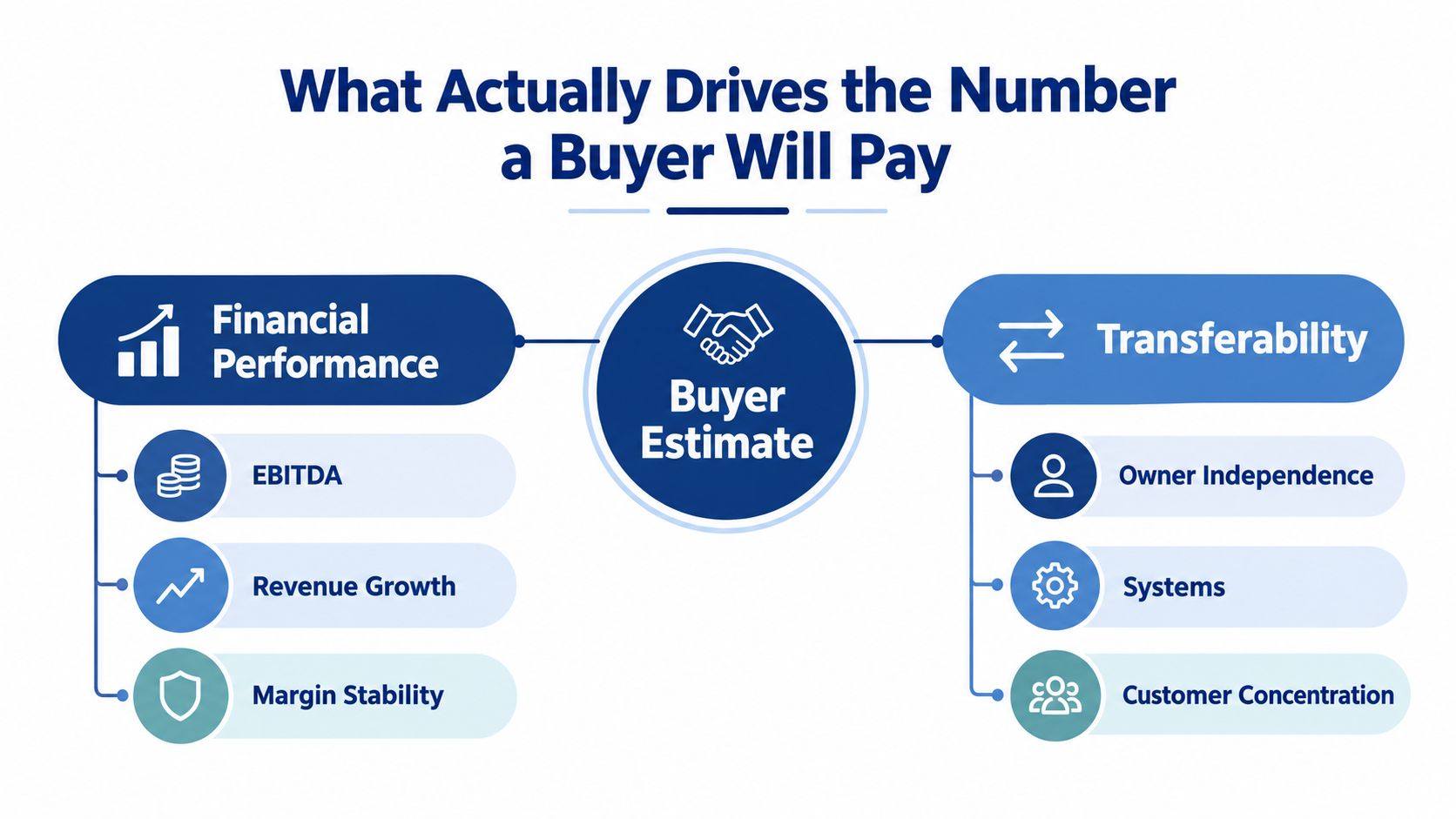 A diagram illustrating the key factors that drive business valuation, focusing on financial performance and transferability.