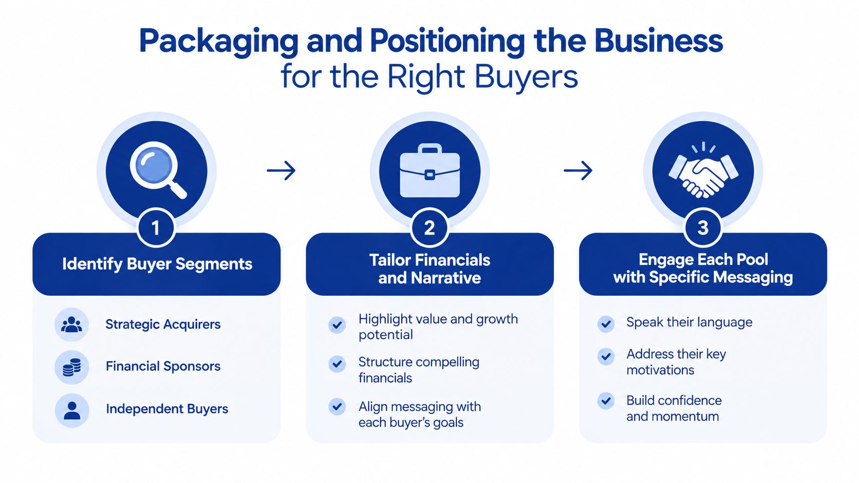 A three-step infographic showing how to package and position a business for potential buyers and investors.