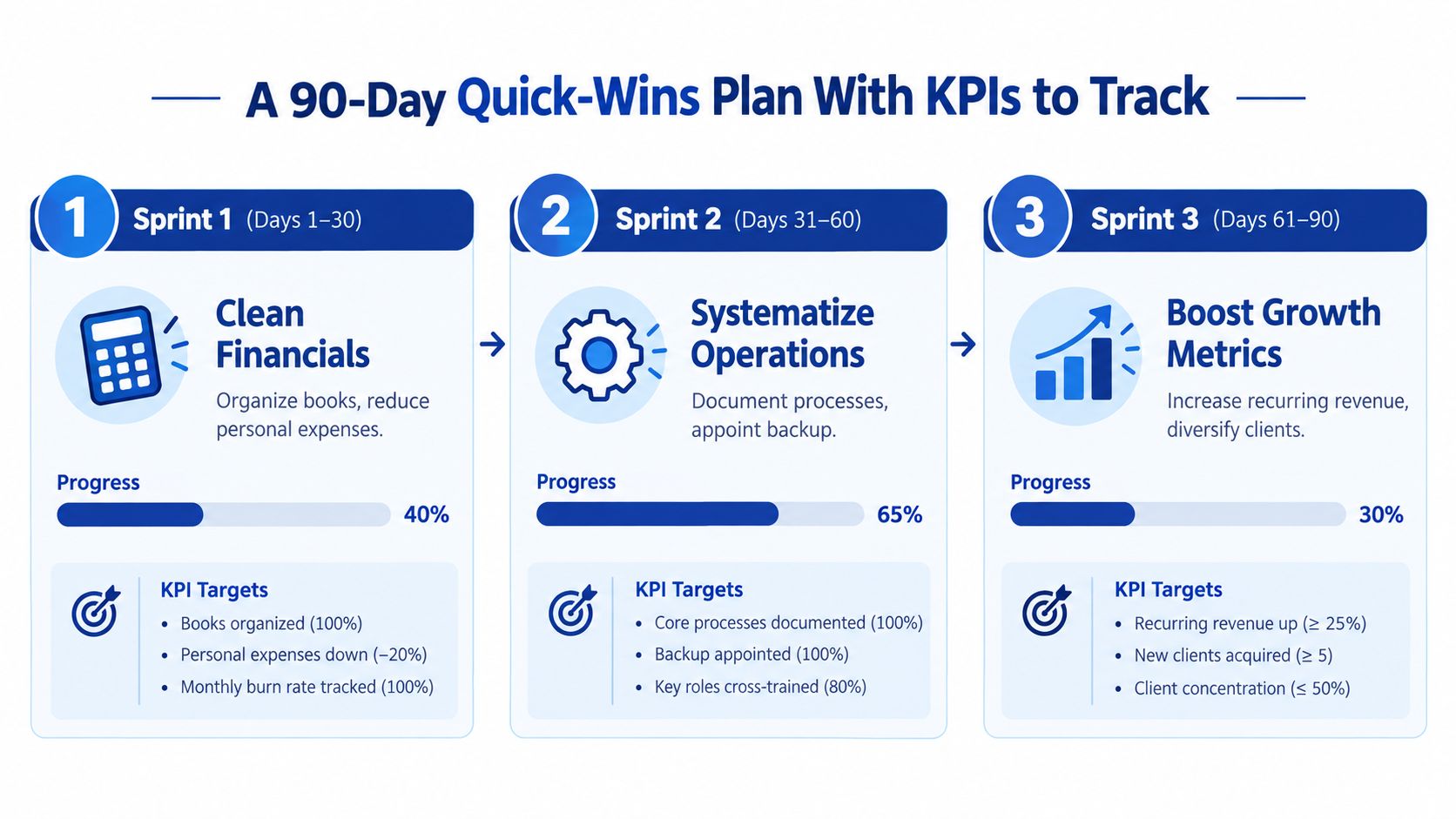 A 90-day business plan infographic detailing three sprint phases with specific goals and key performance indicators.