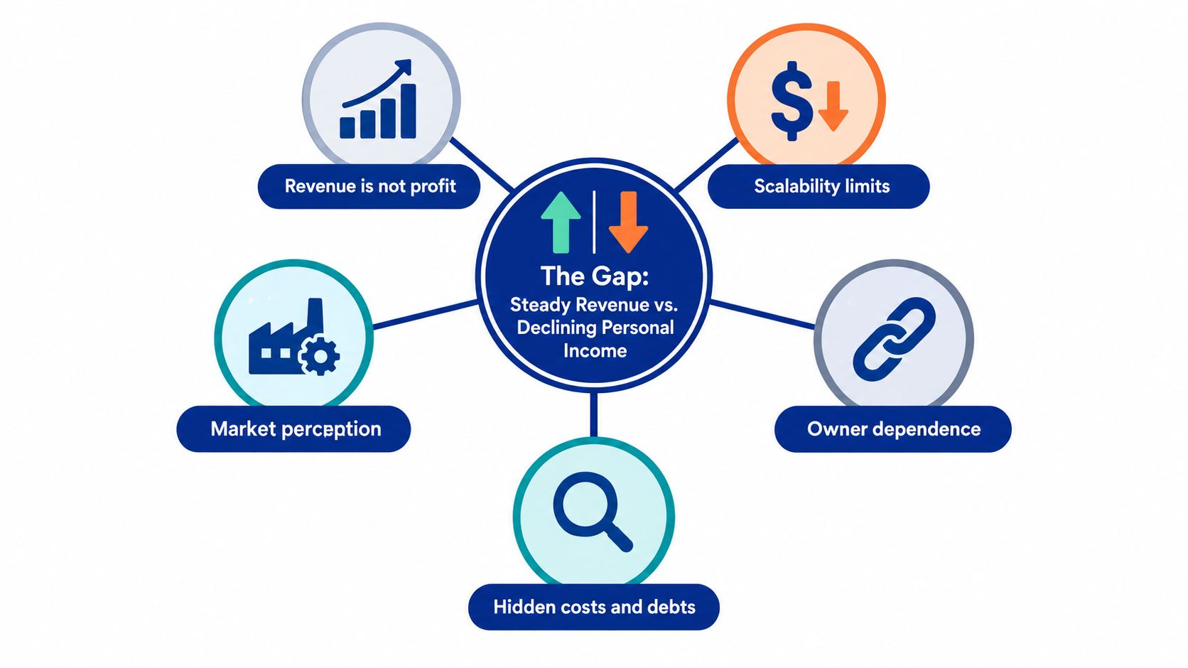 A diagram illustrating the gap between steady business revenue and declining personal income for business owners.