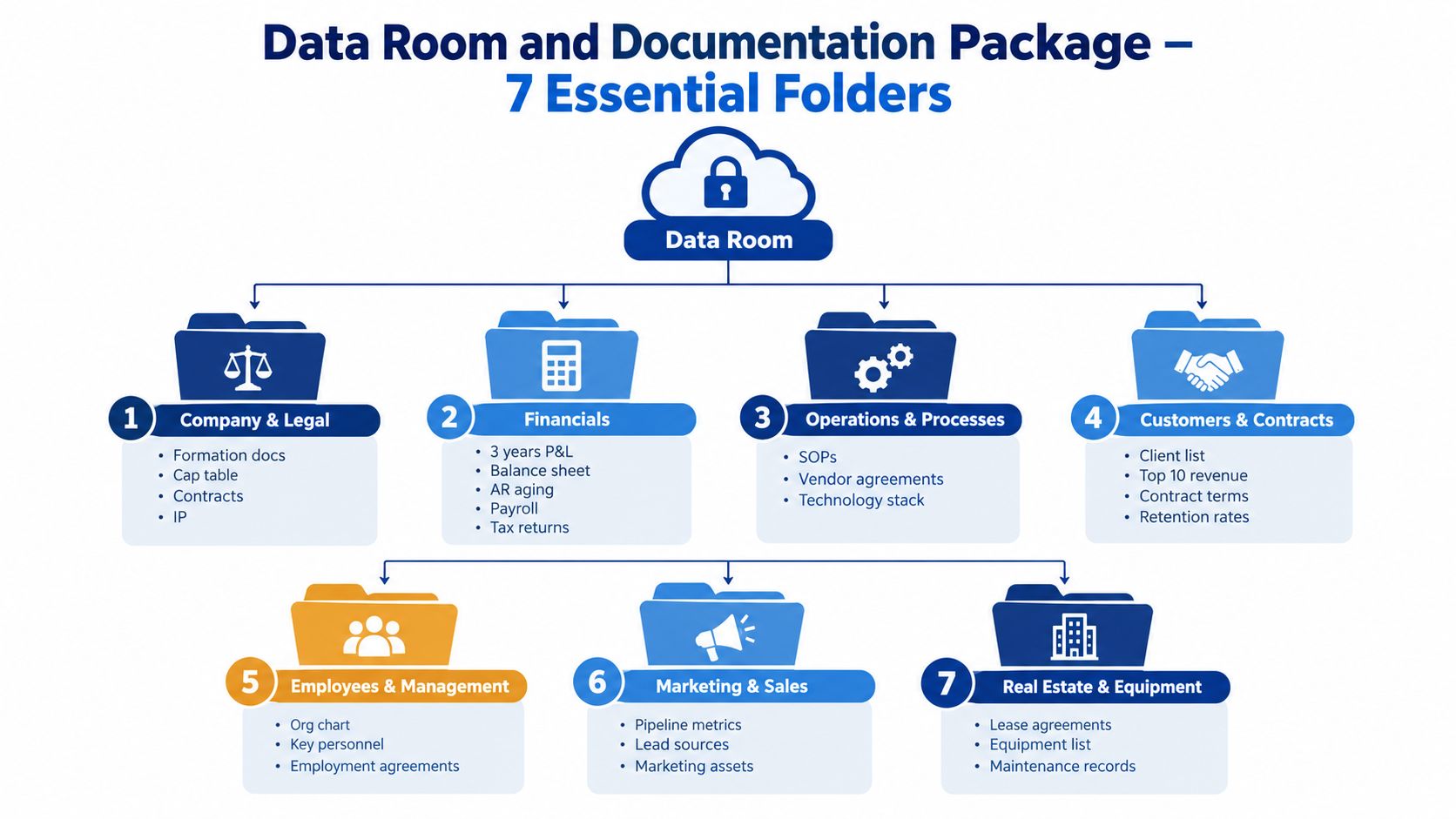 A diagram illustrating the seven essential folders required for a data room and business documentation package.