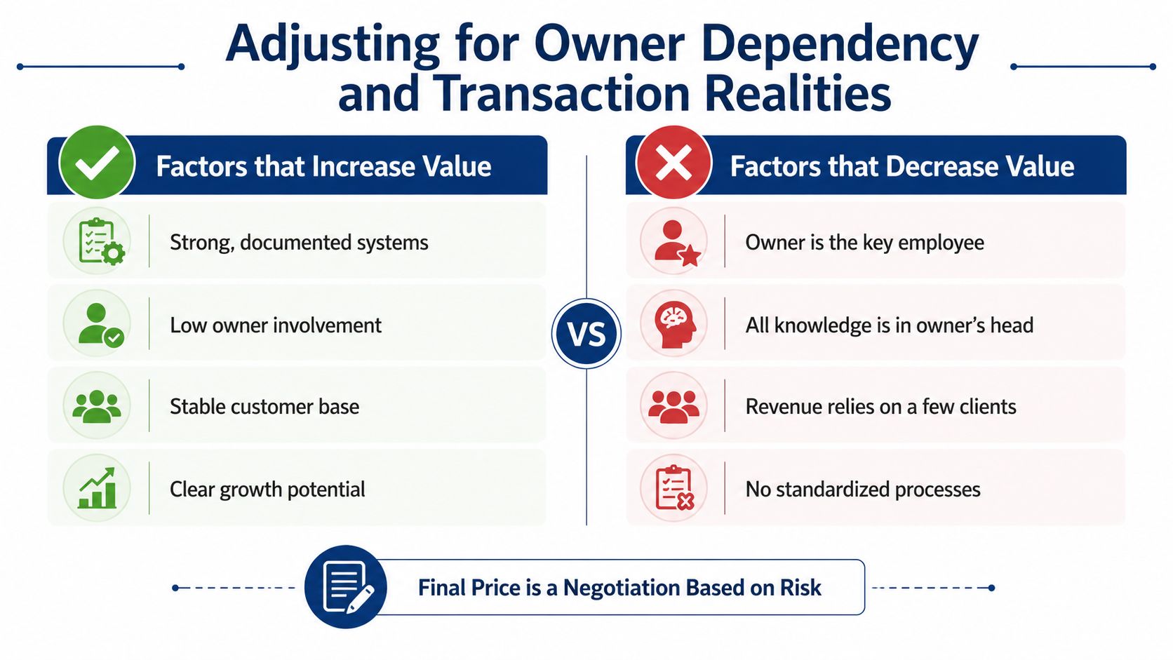 A comparison chart showing business factors that increase versus decrease company value based on owner dependency.