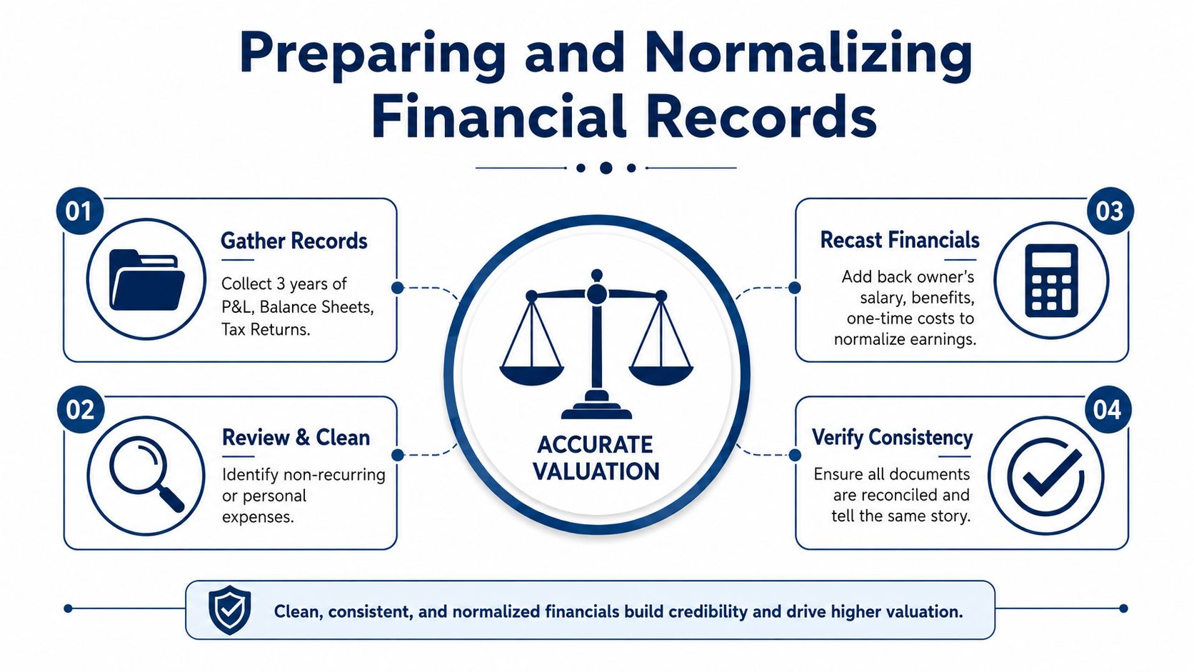 A four-step infographic illustrating the process of preparing and normalizing financial records for an accurate business valuation.