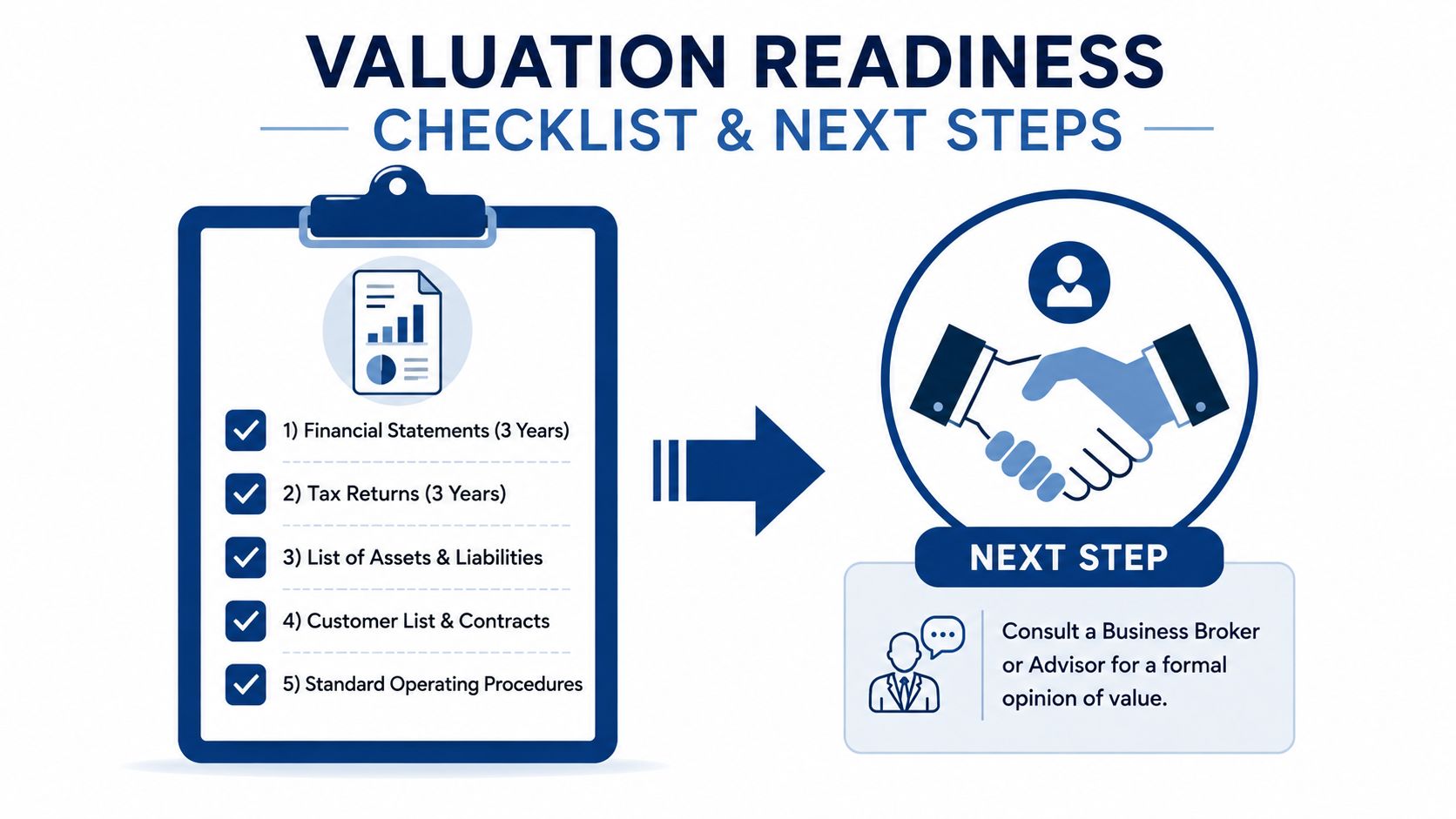 A checklist for business valuation readiness including financial documents and a next step to consult an advisor.