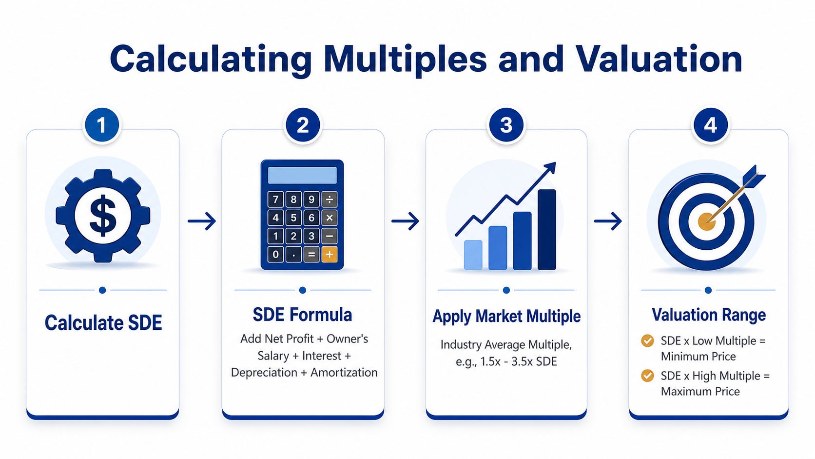 A four-step infographic illustrating the process of calculating a small business valuation using the SDE method.